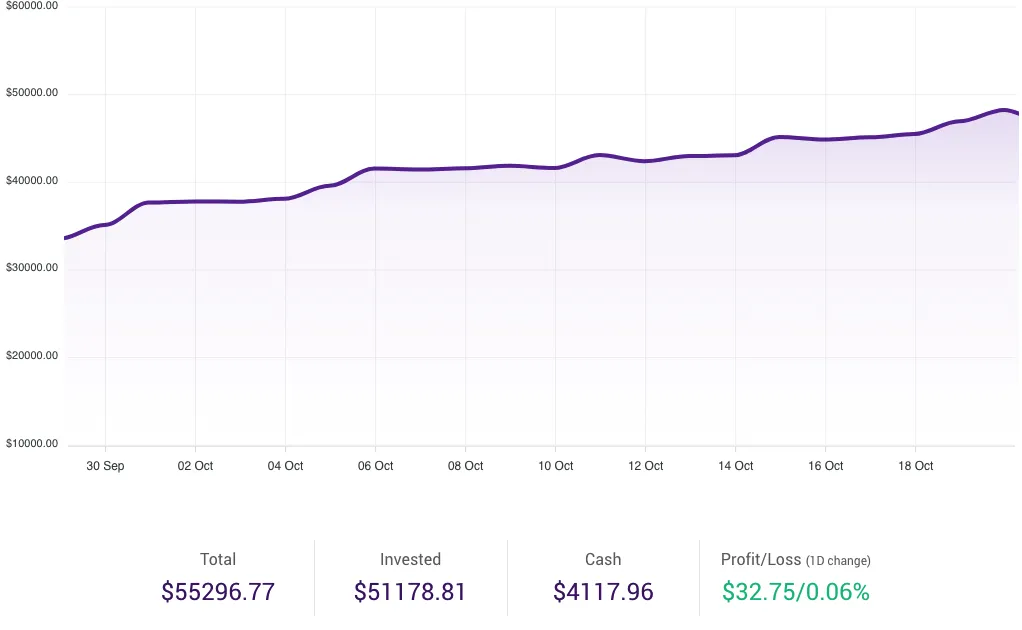Vestinda Crypto Portfolio - Holdings area chart