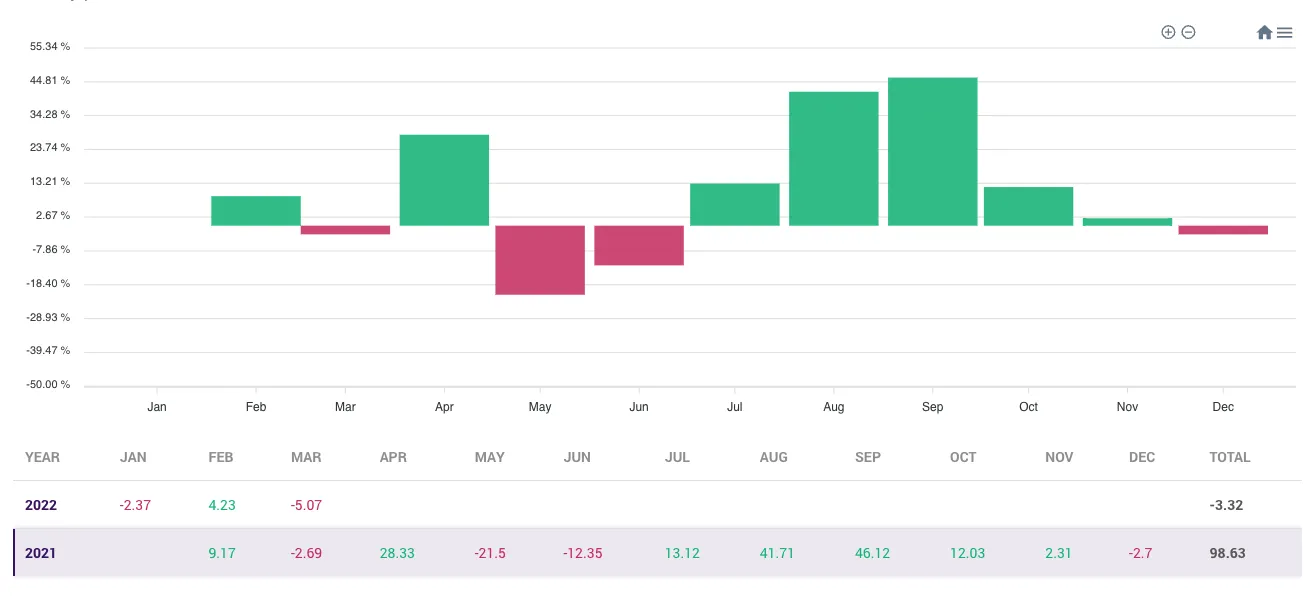 Vestinda Strategy - Monthly performance results