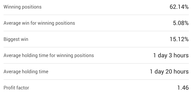 Vestinda Strategy - Statistics