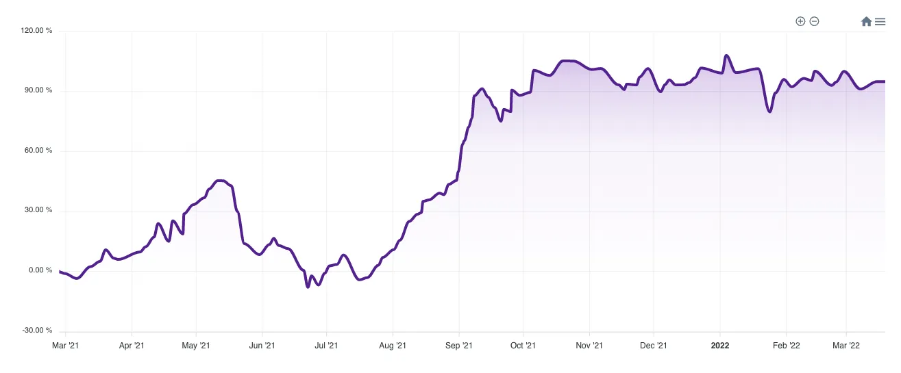 Vestinda Strategy - ROI chart
