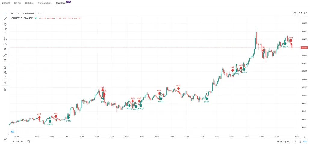 Vestinda - Strategy backtesting results - TradingView chart