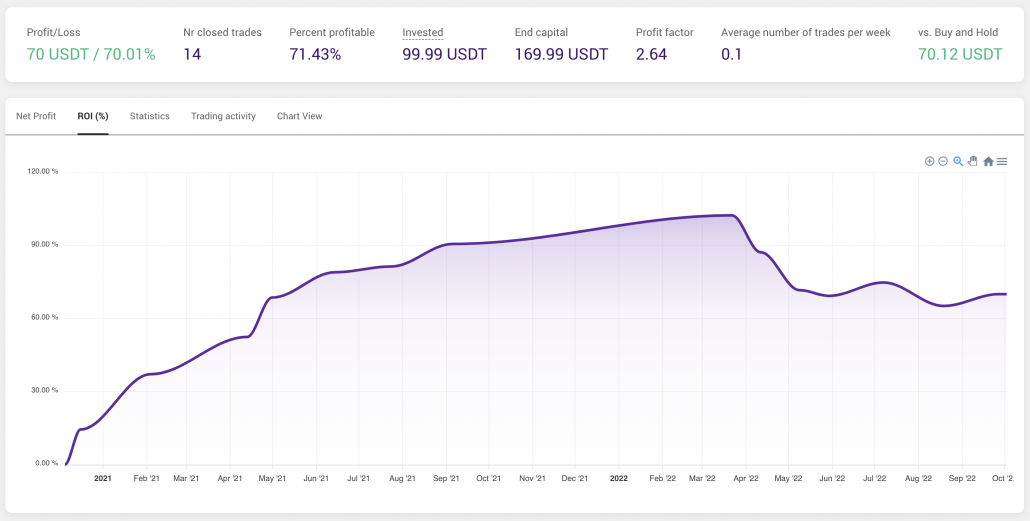 Hobincu Crypto Strategy - Screenshot of strategy results