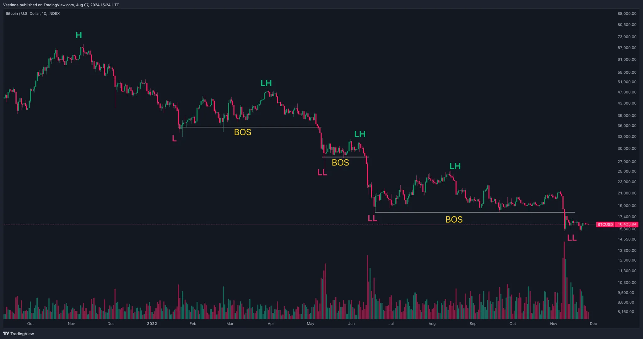 What is a break of structure and how do you trade it? – Vestinda