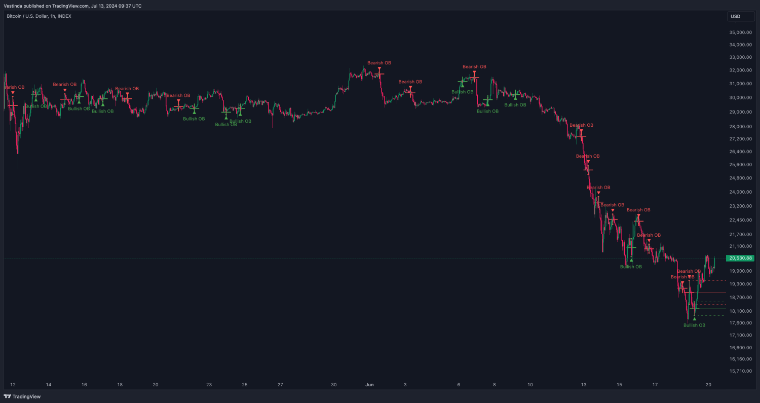 Bearish Order Blocks on Bitcoin