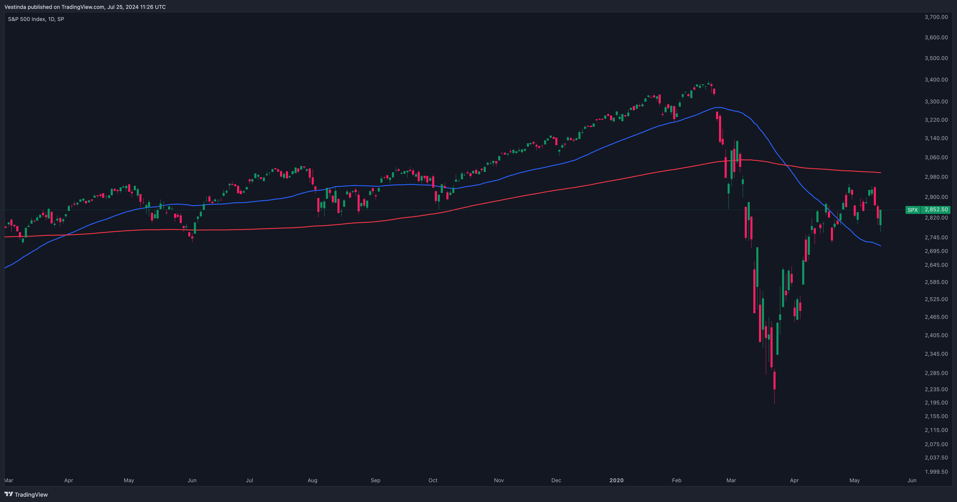 Death Cross Example