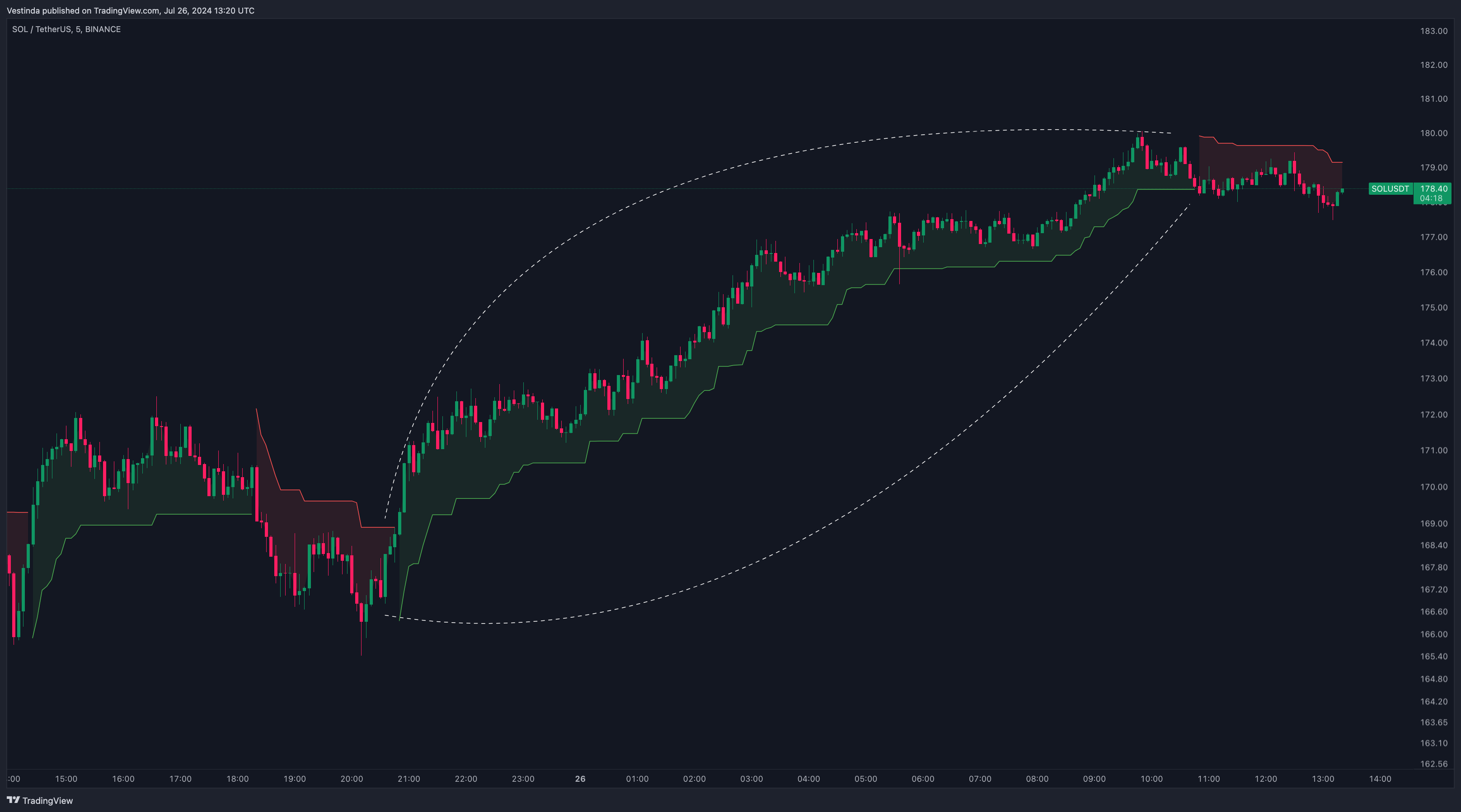 SOLUSDT 5-min TF with SuperTrend Indicator