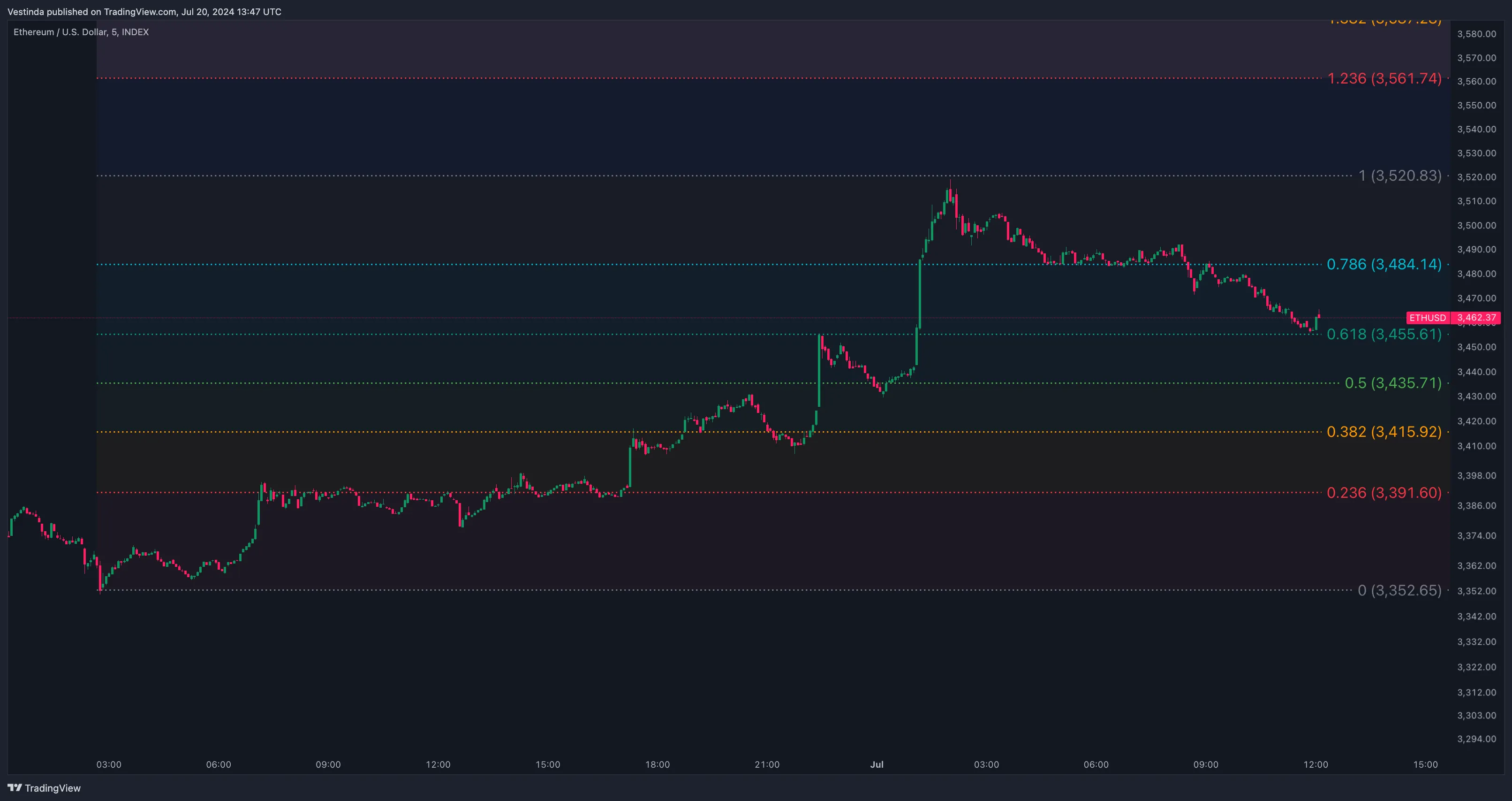 ETHUSD Fibonacci Scalping Example