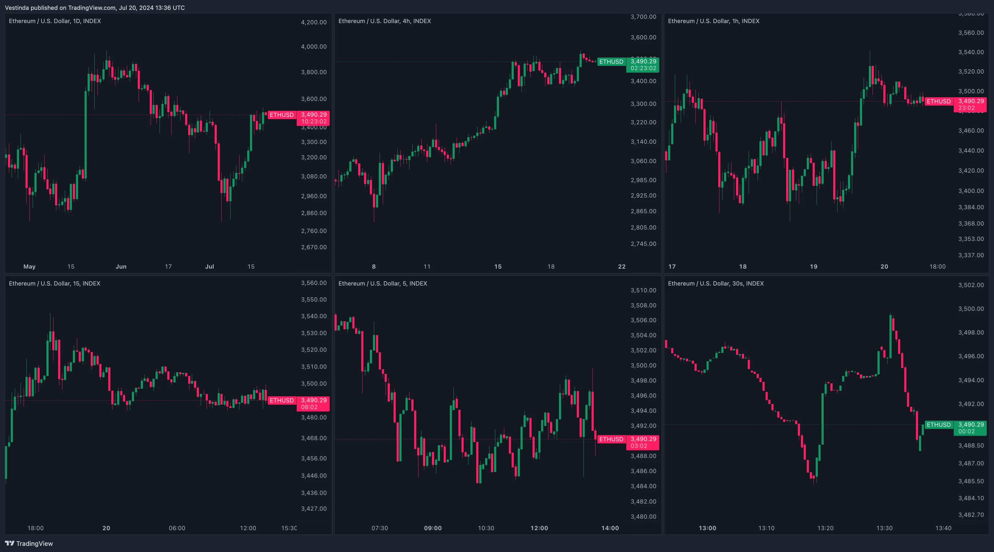 ETH (Ethereum) Scalping: Efficient Techniques and Strategies • Vestinda