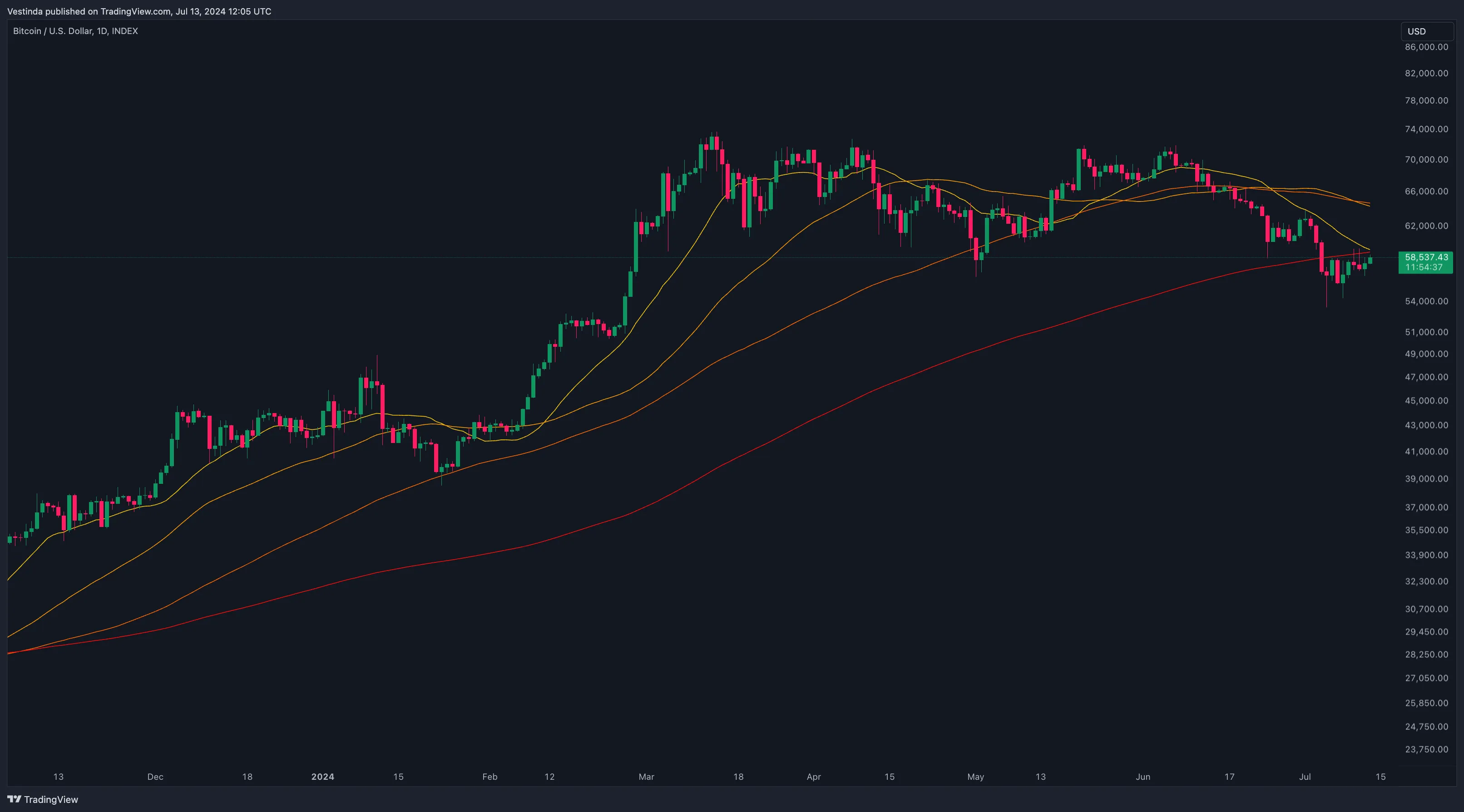 BTC Trading Strategies: Mastering the Market • Vestinda