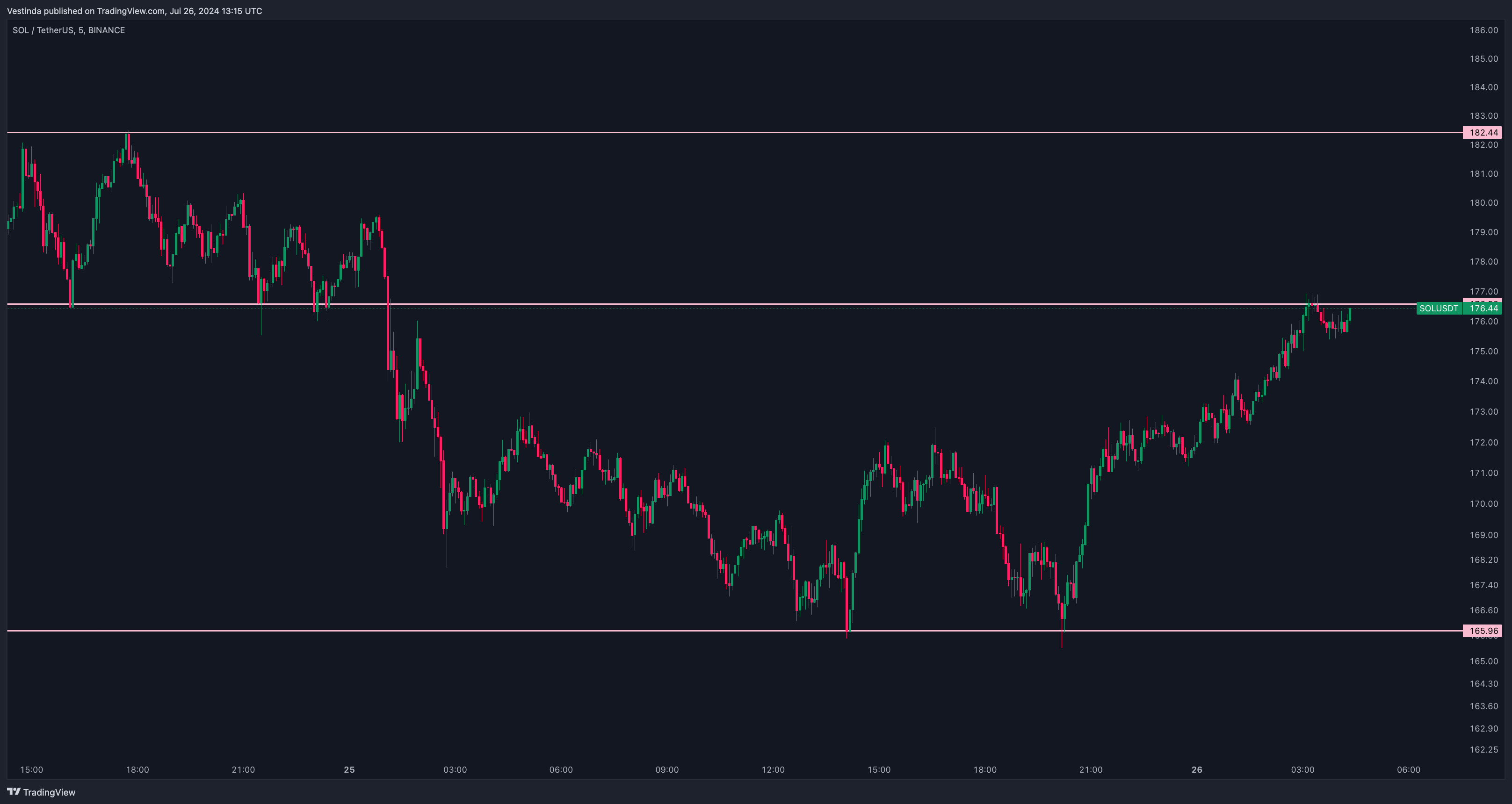 Open SOL Scalping Chart with Levels