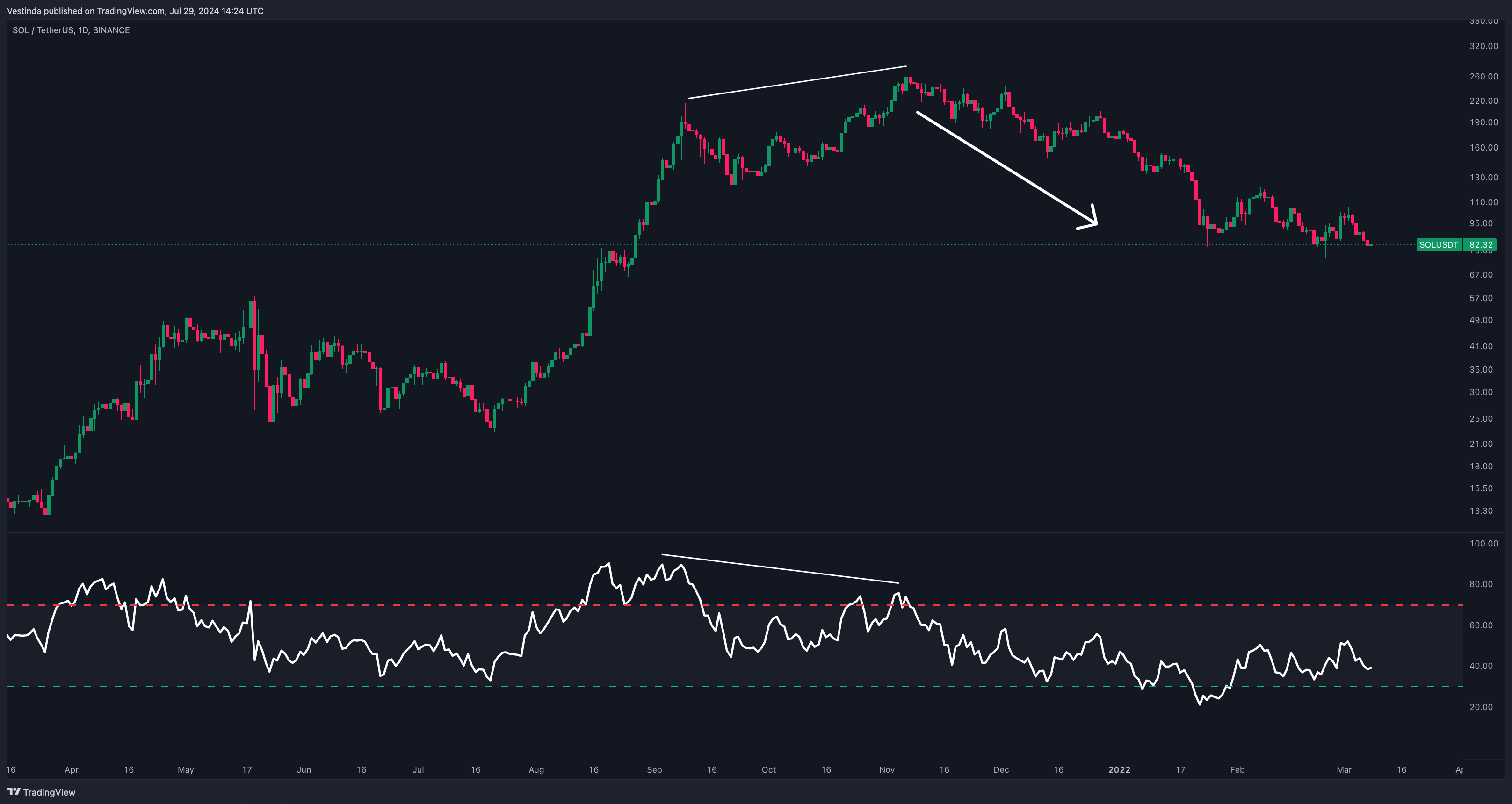 RSI Indicator SOLANA