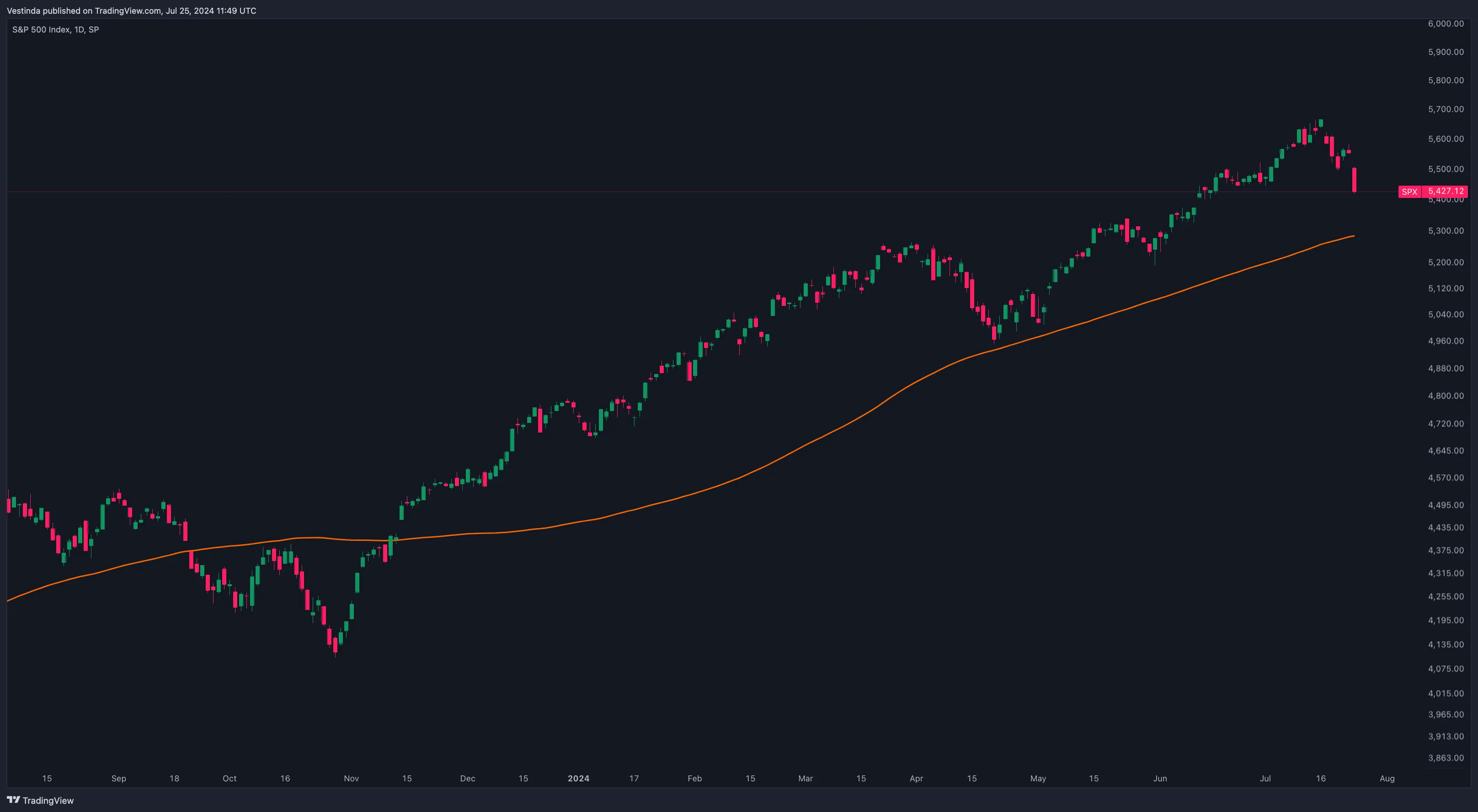 100-Day Moving Average