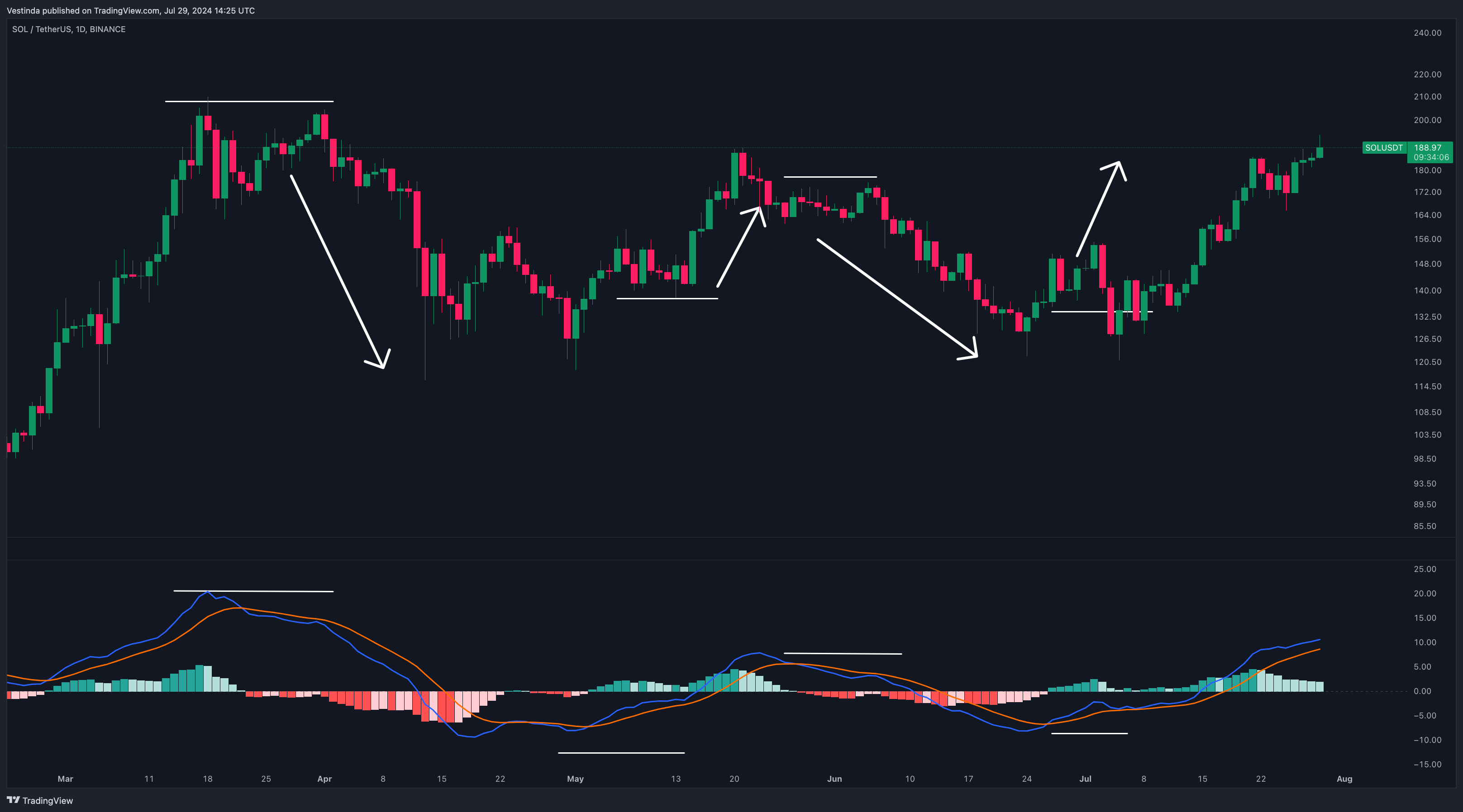 MACD Indicator SOLANA