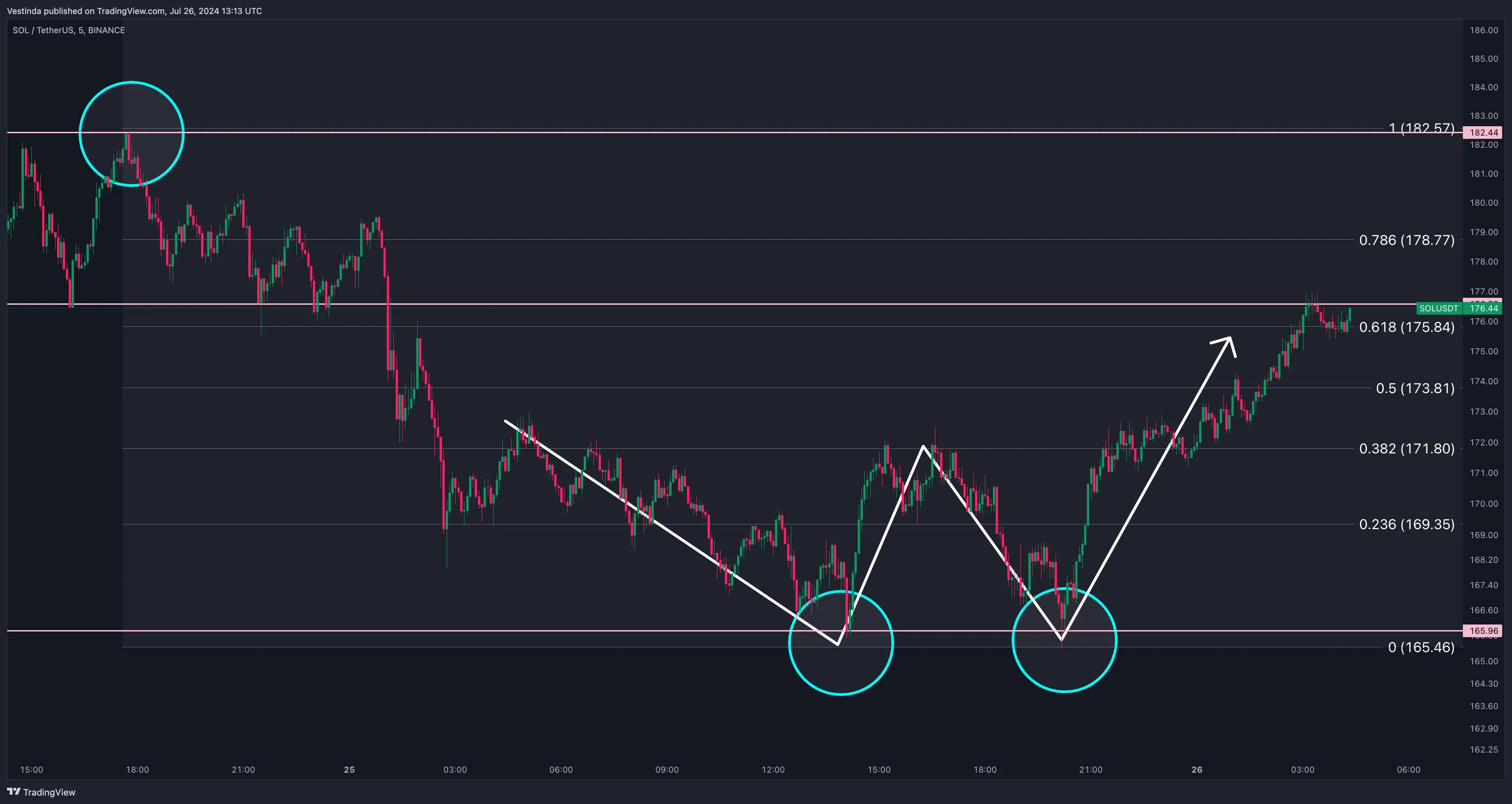 SOL (Solana) Scalping: A Profitable Trading Strategy Explained • Vestinda