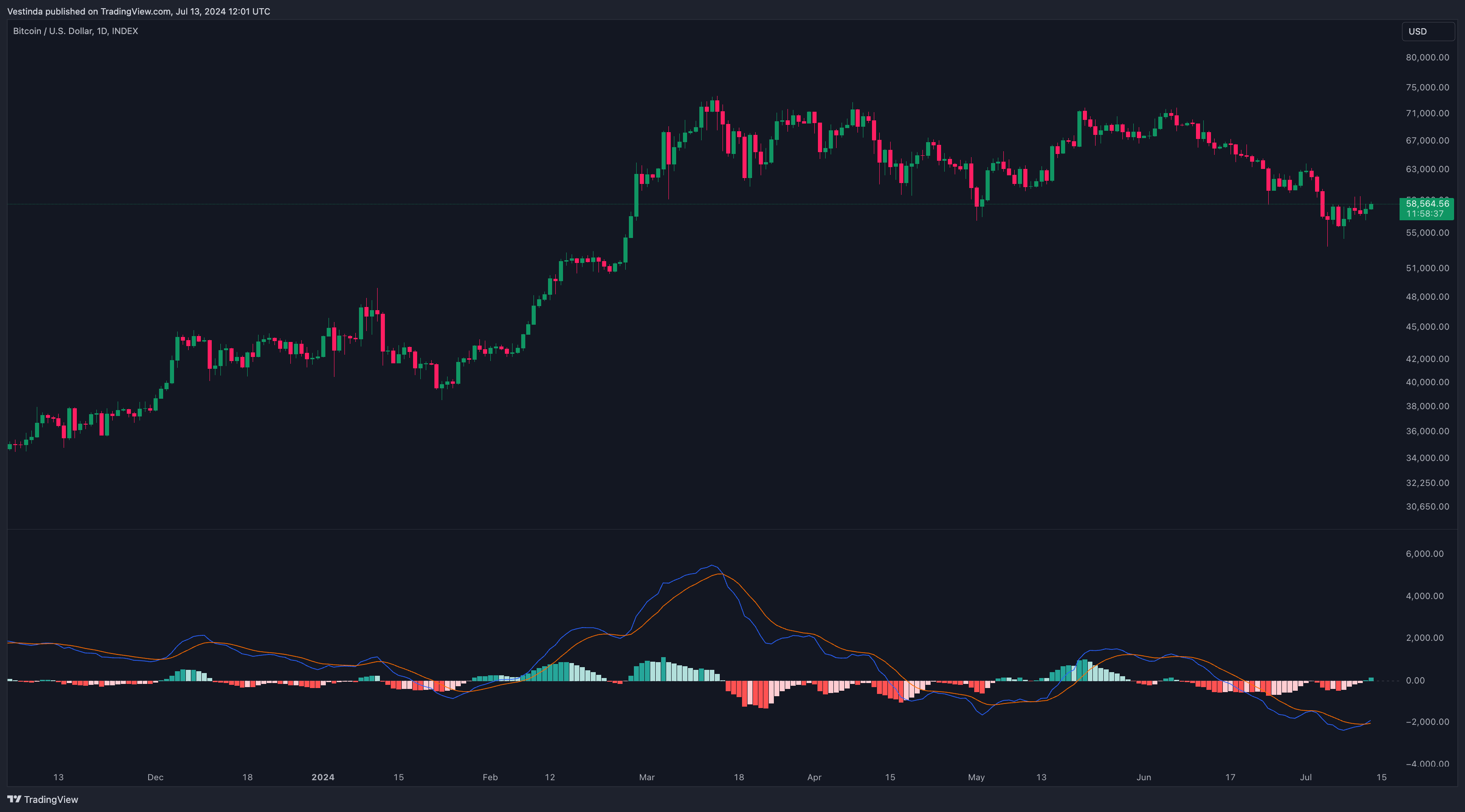 BTC Trading Strategies: Mastering the Market • Vestinda