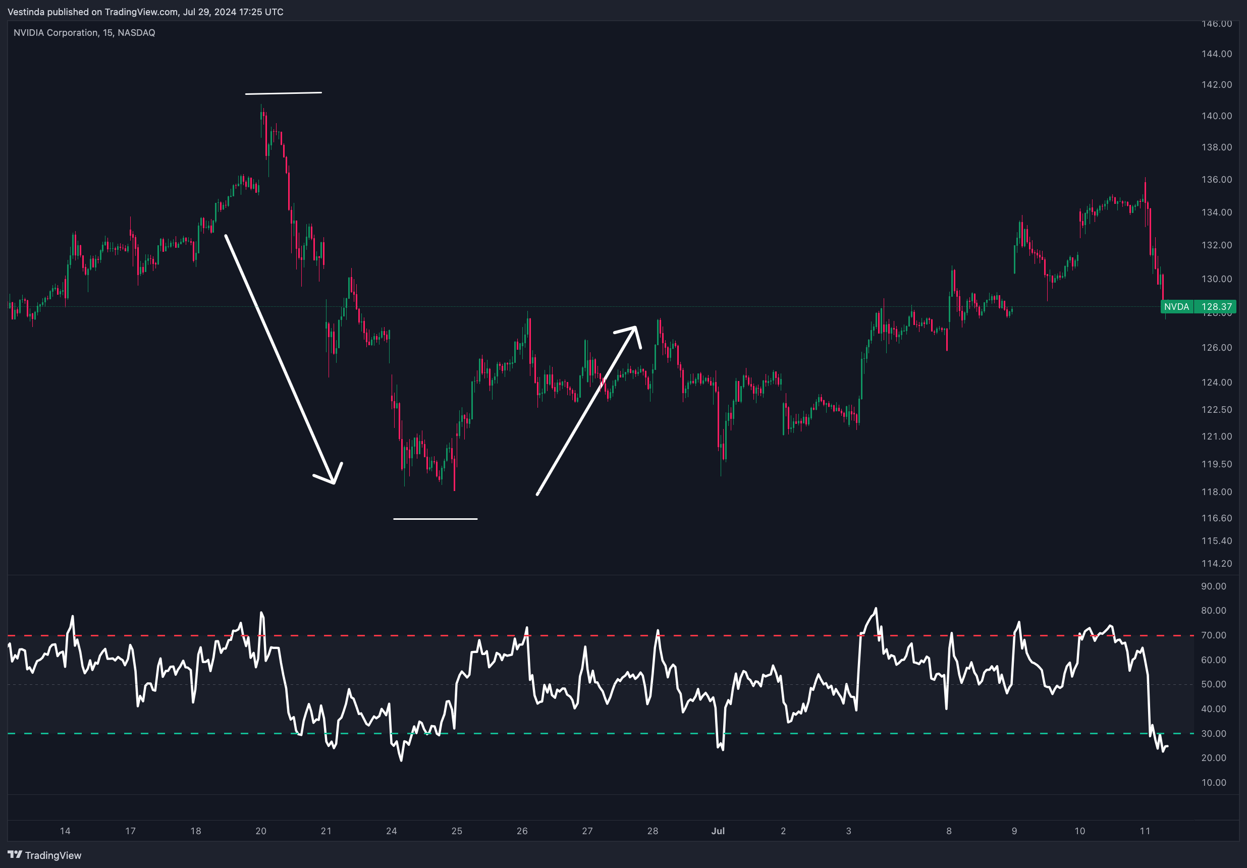 RSI Indicator