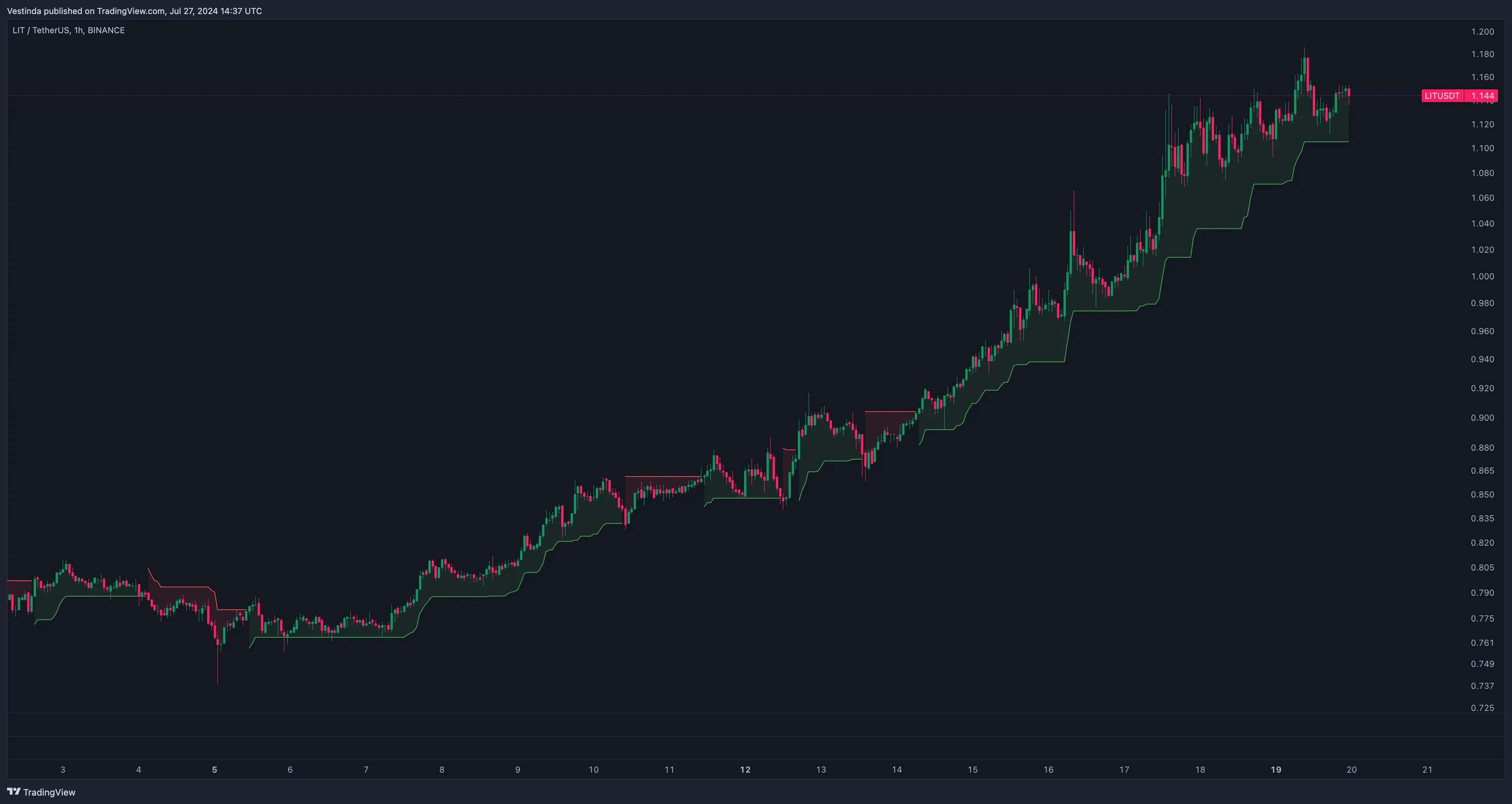 LIT Trading Strategies: A Comprehensive Guide • Vestinda