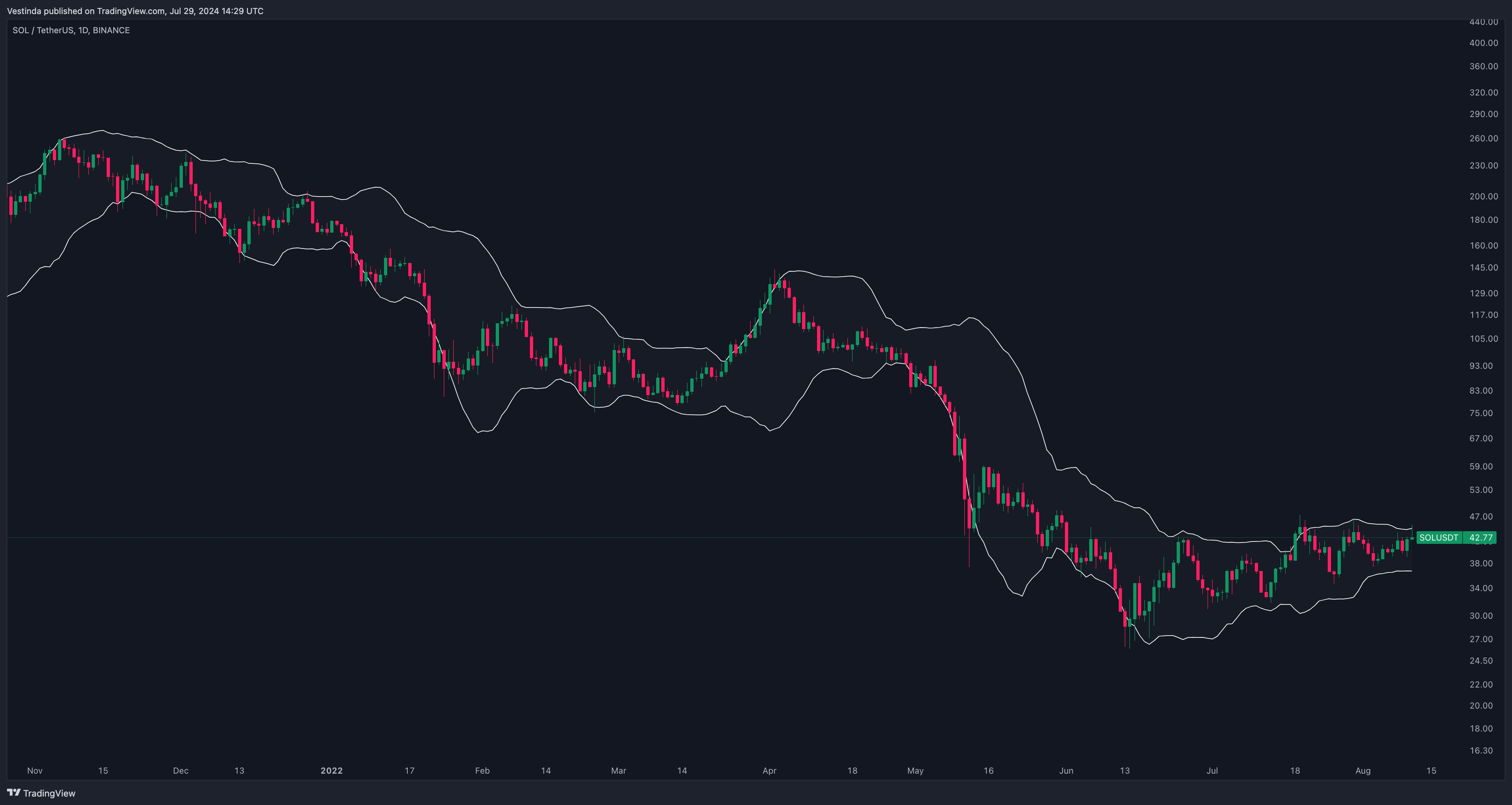 Bollinger Bands SOLANA