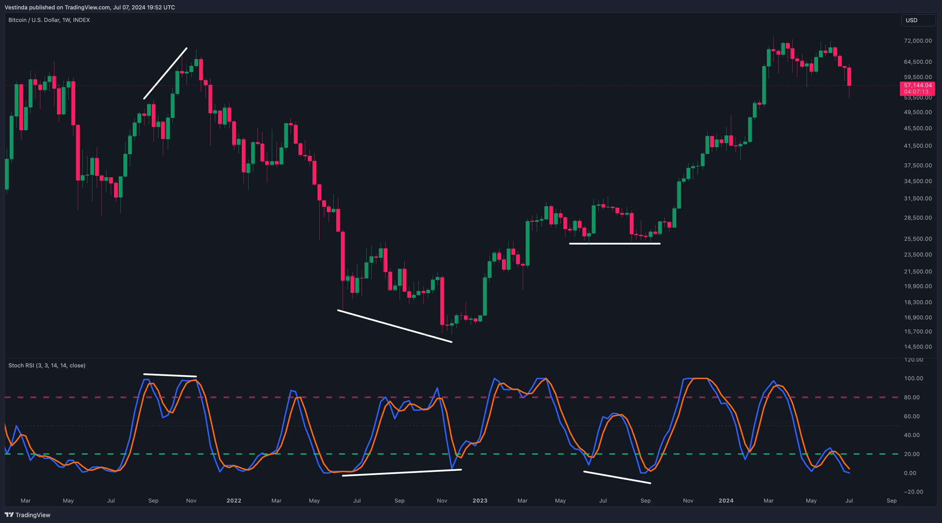 StochRSI Divergence Strategy