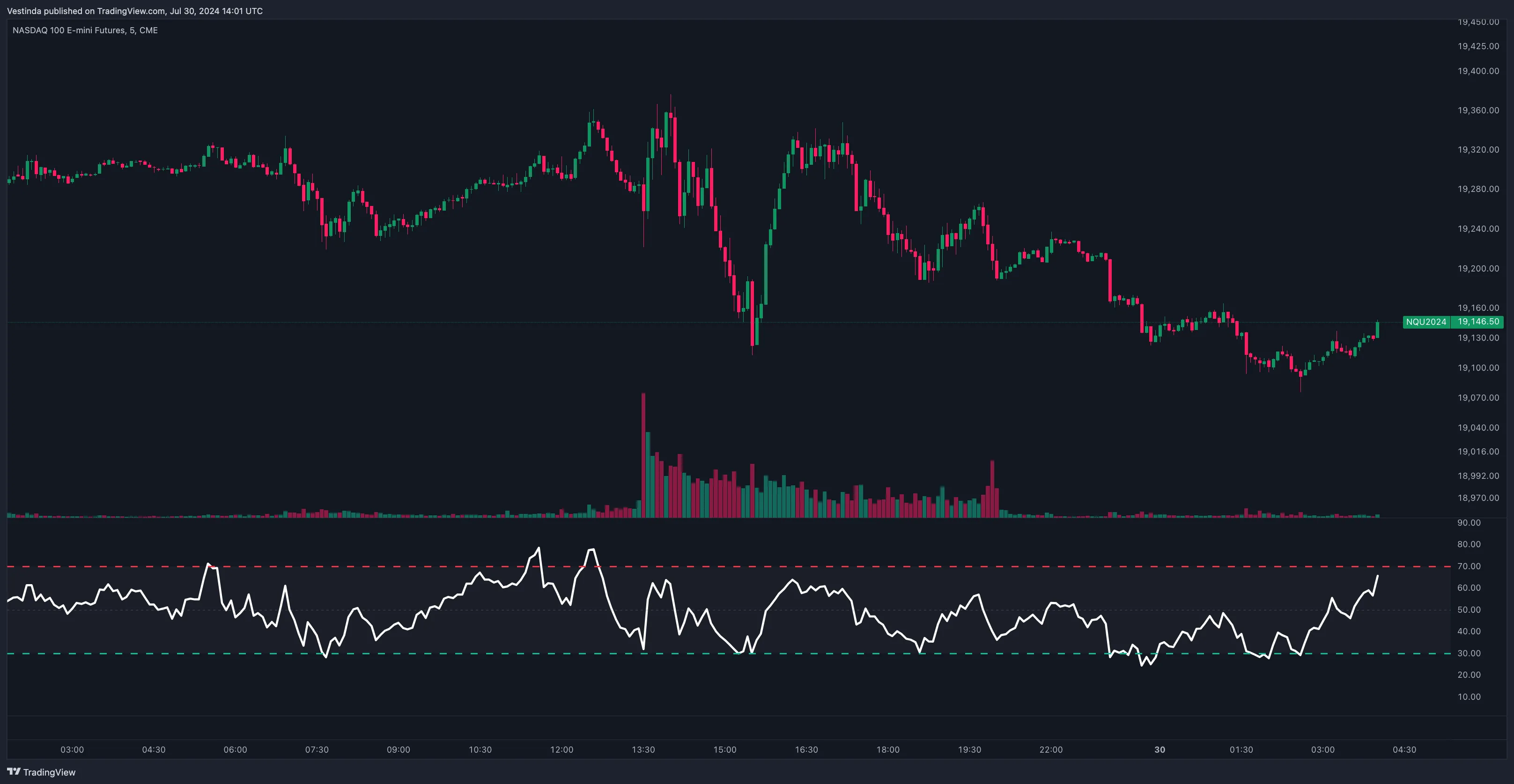RSI Indicator