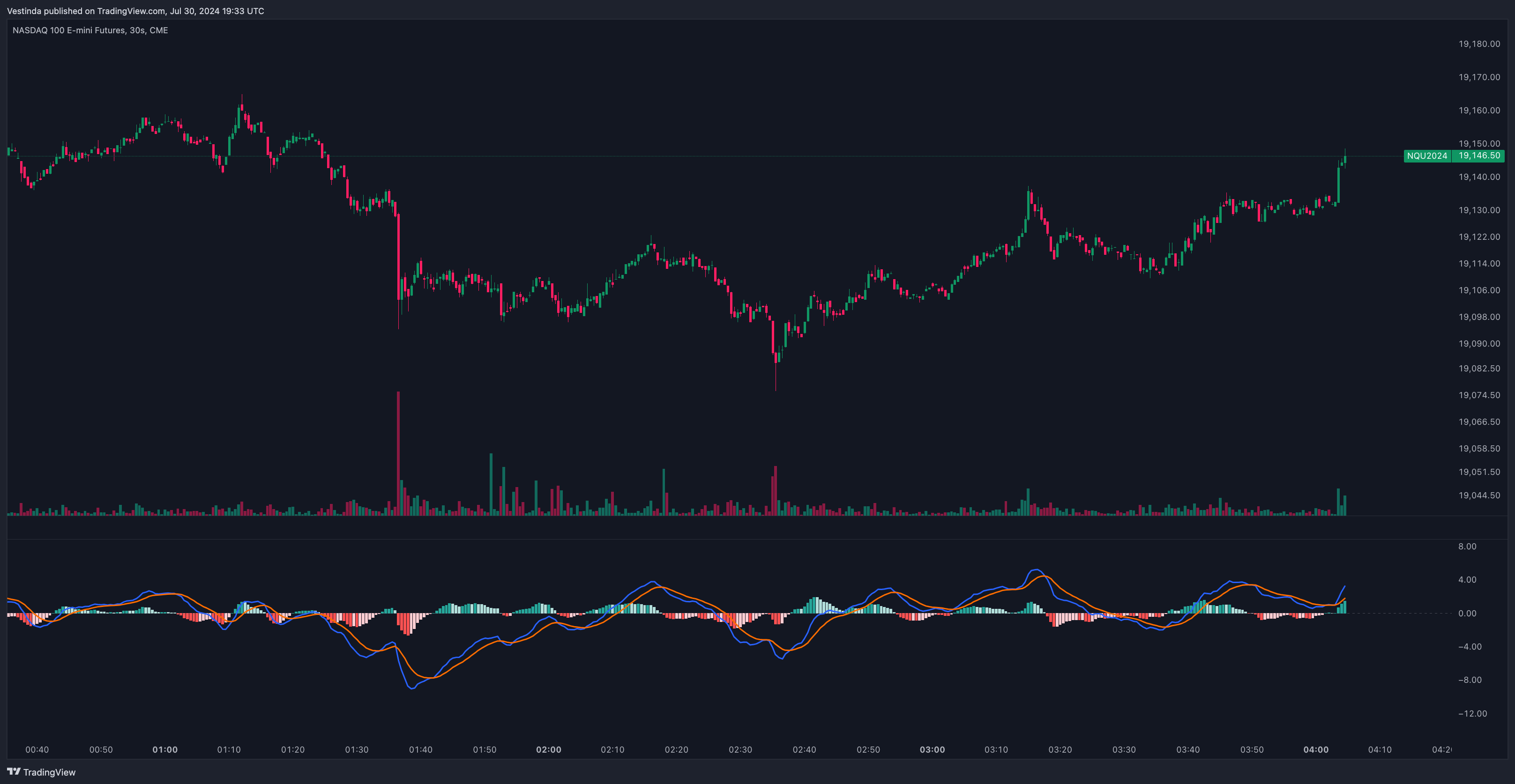 MACD Indicator