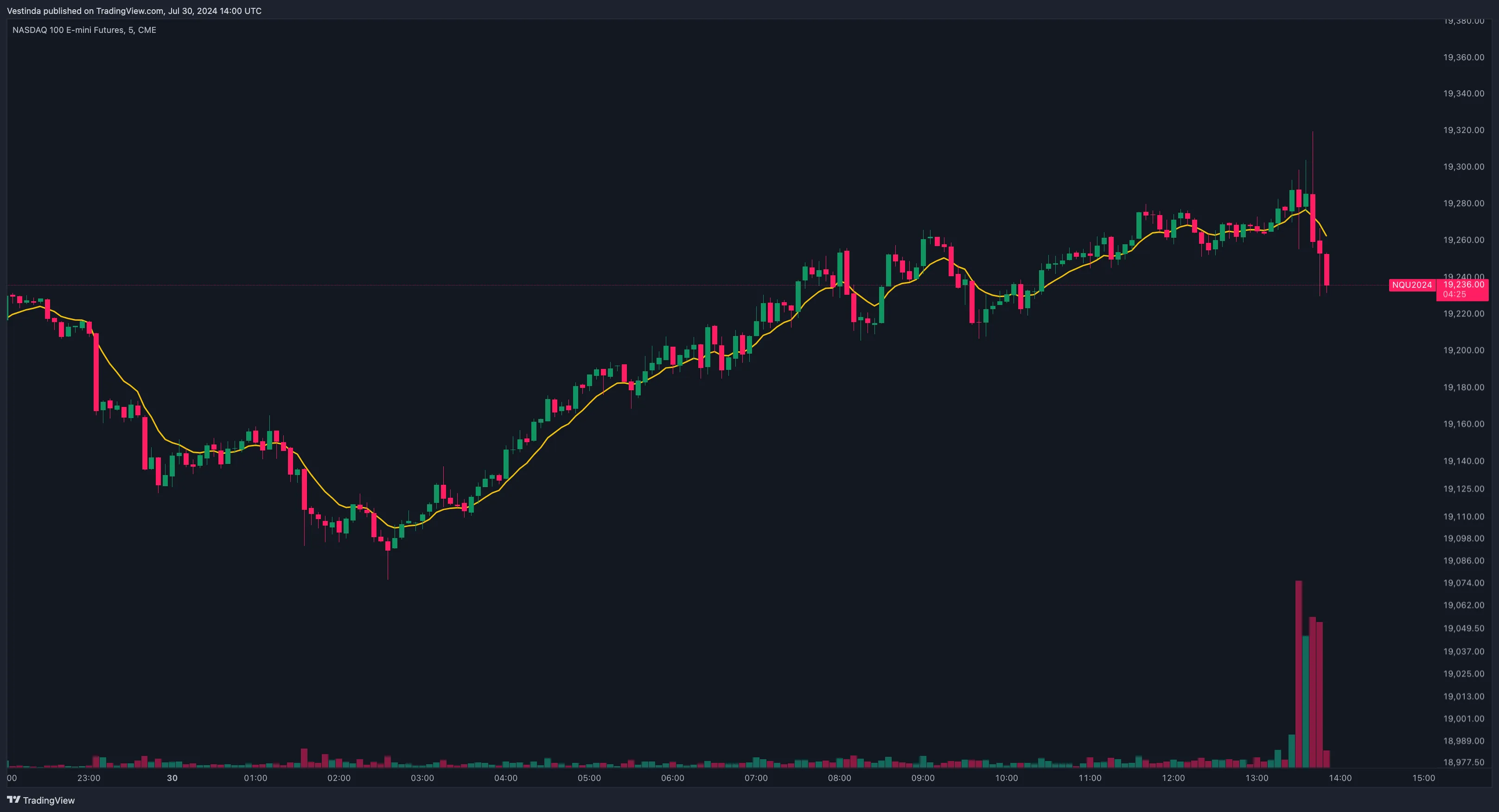 Moving Averages