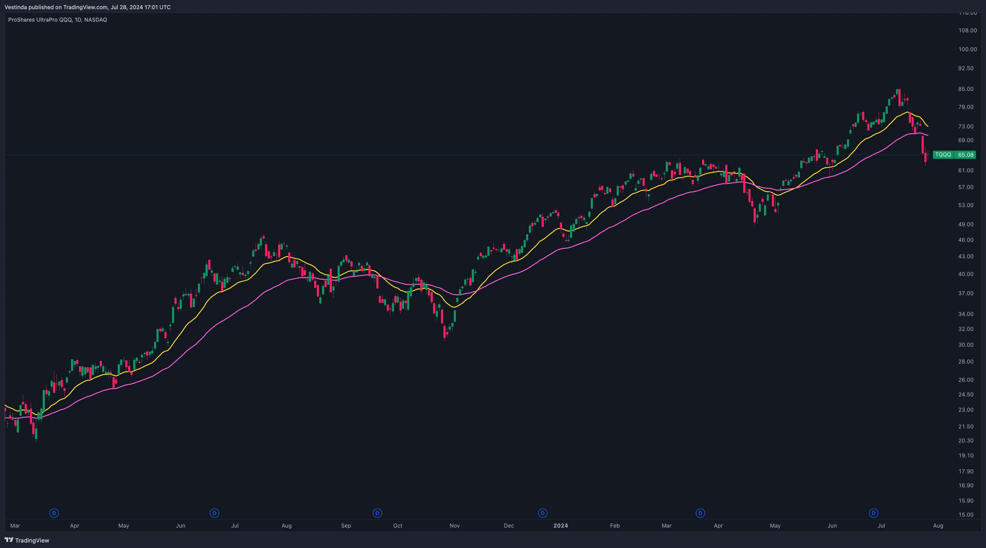 TQQQ Swing Trading: A Quick Guide to Proshares Ultrapro Qqq • Vestinda