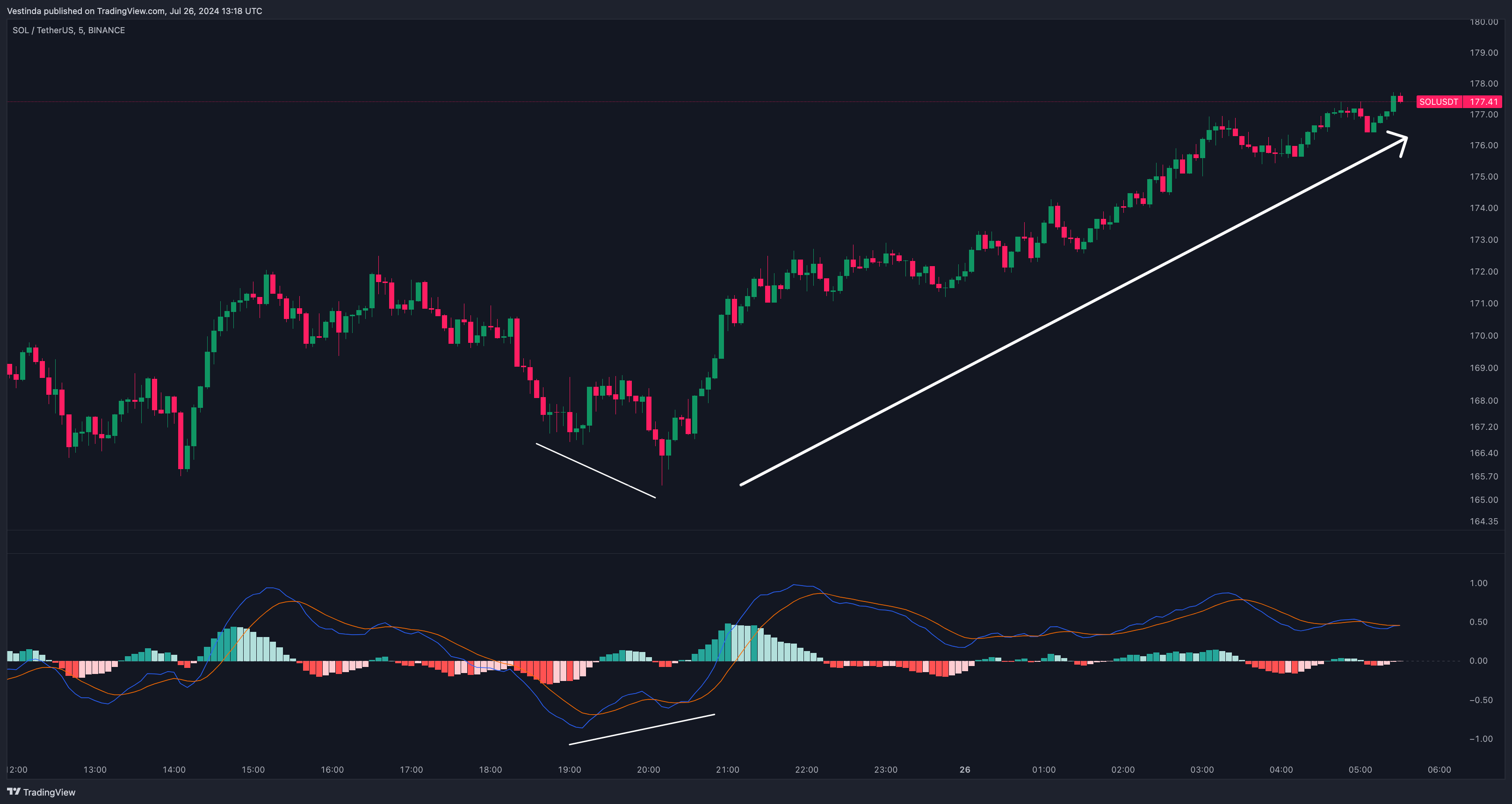 SOLUSDT 5-min with MACD Indicator
