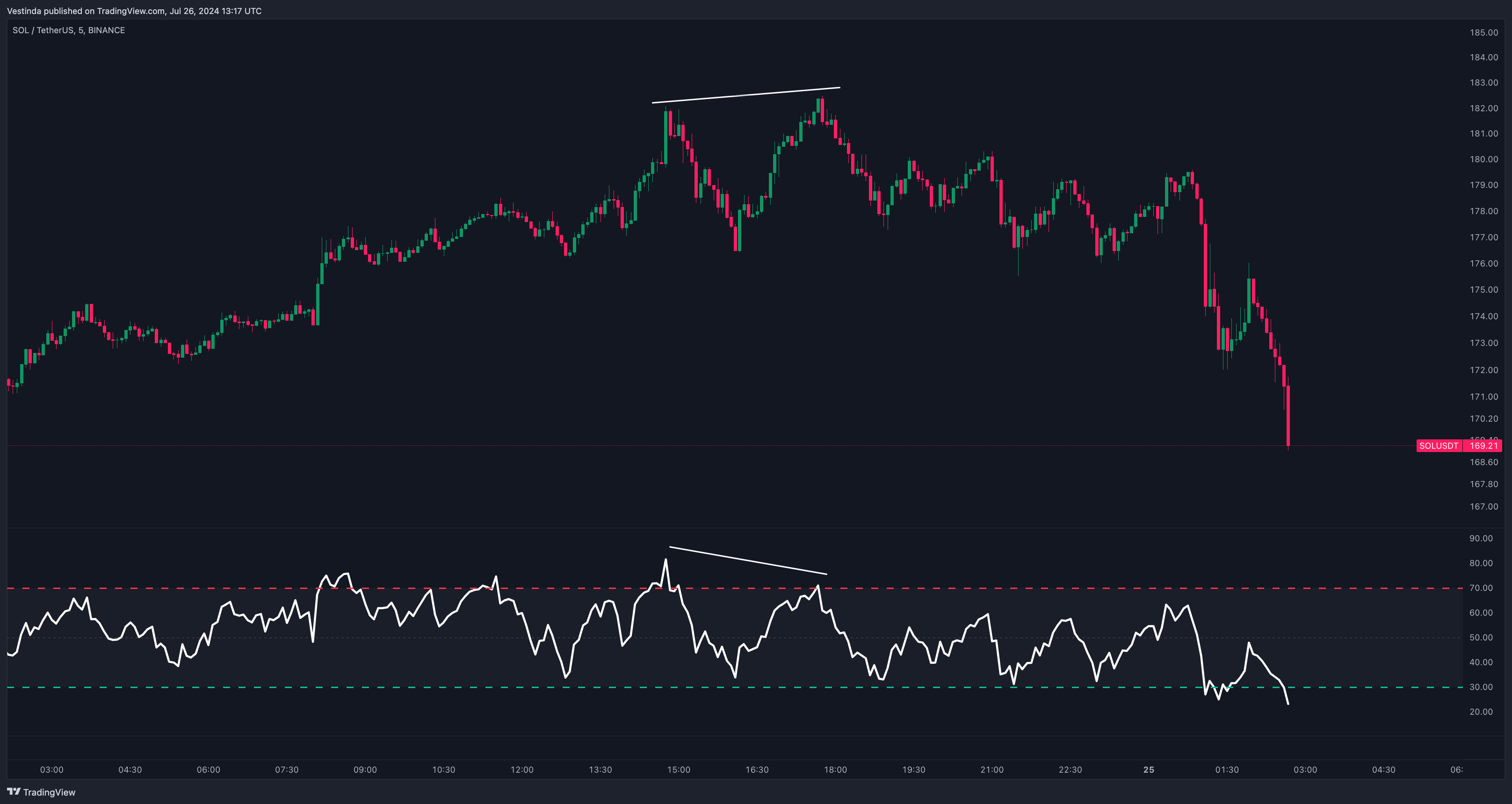 RSI Indicator