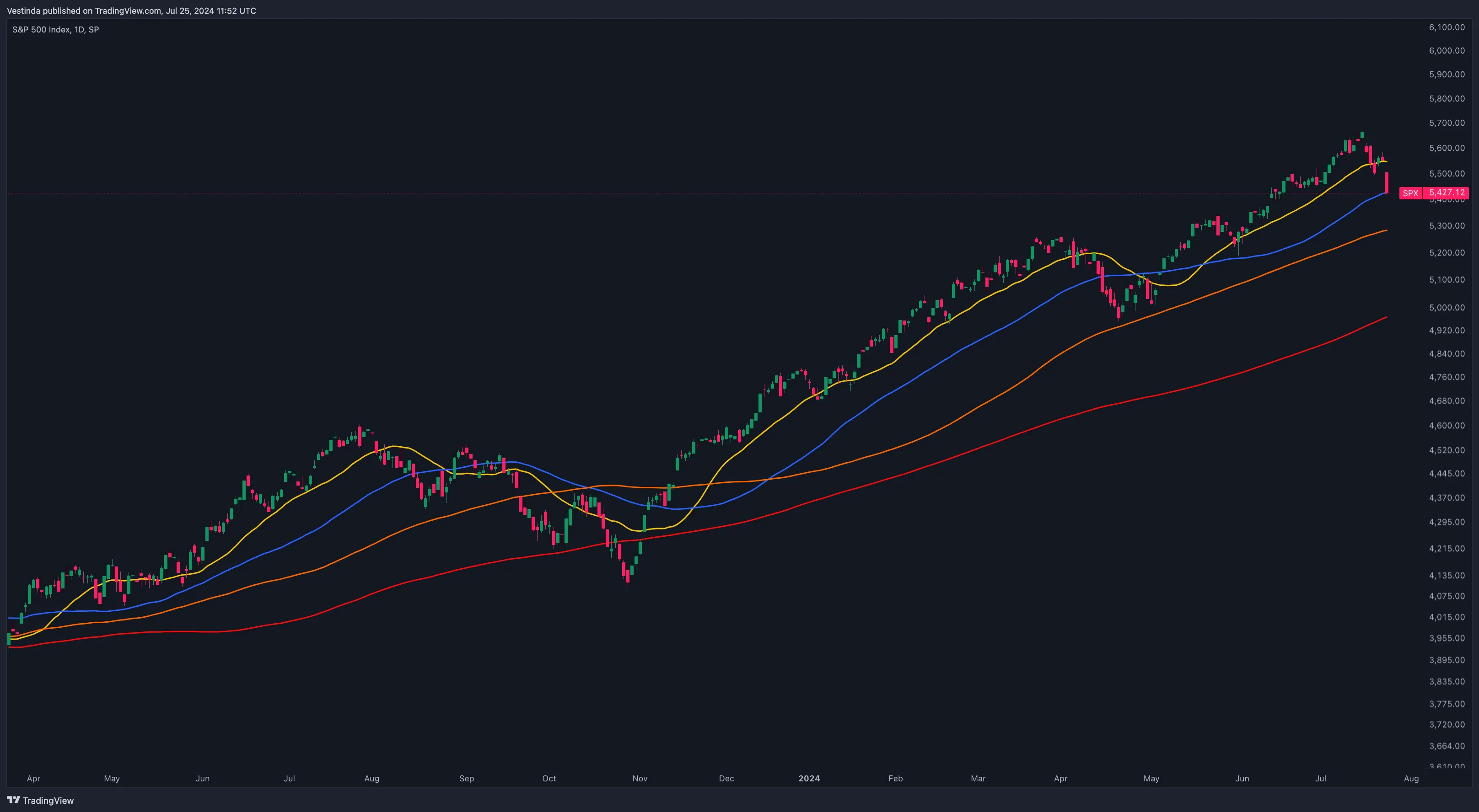 Moving Average Ribbon
