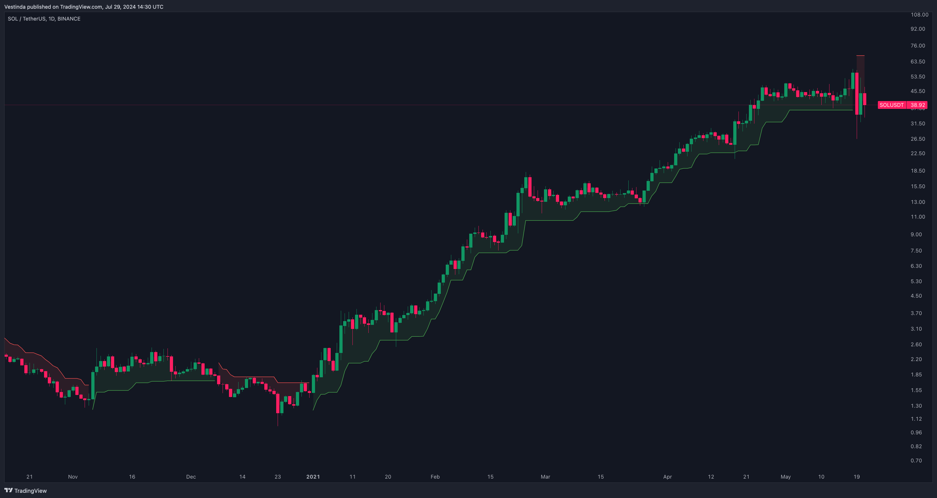 SuperTrend Indicator SOLANA