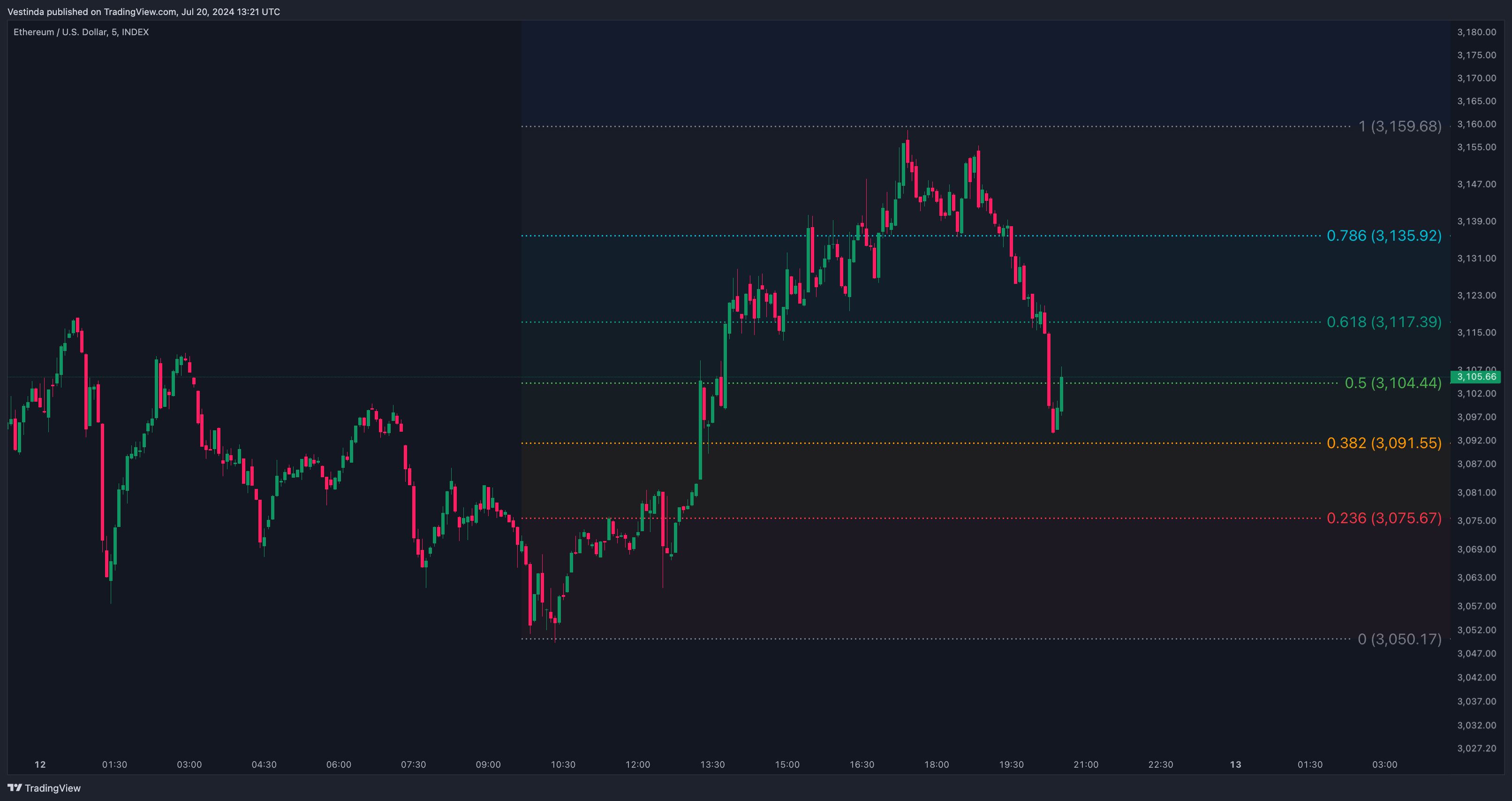 Fibonacci Retracement Levels