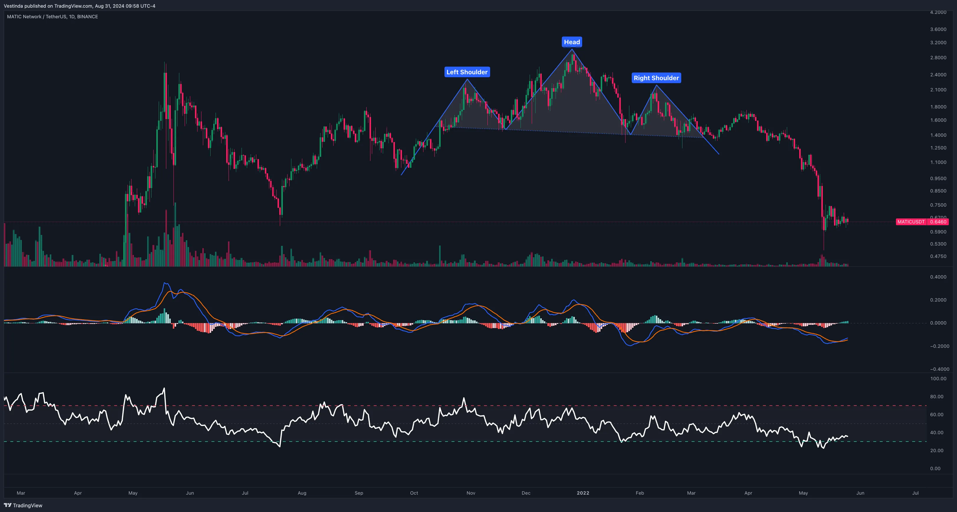 MATICUSDT (Polygon) Chart Patterns