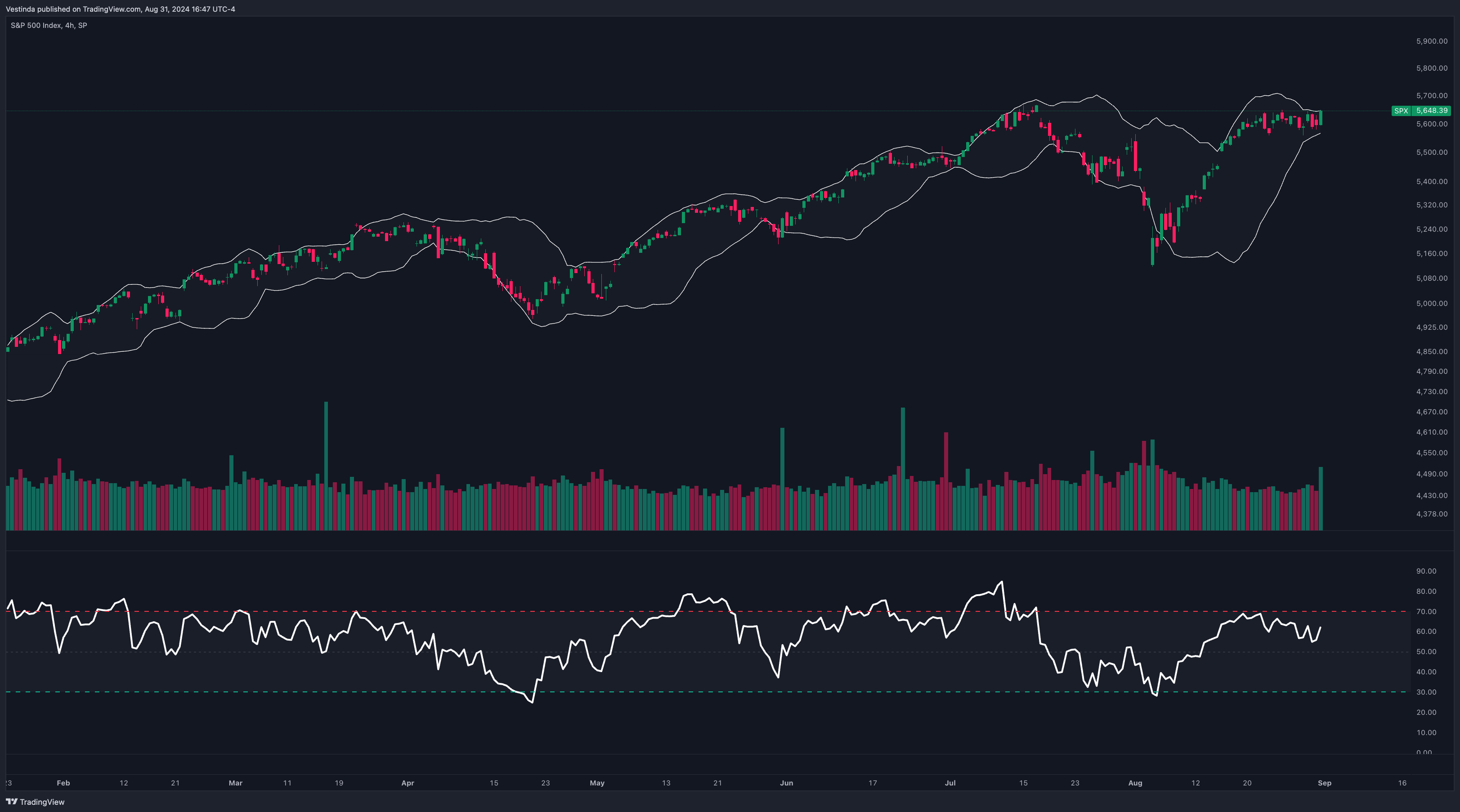 Swing Trading with Bollinger Bands and RSI for SP500USD SPX