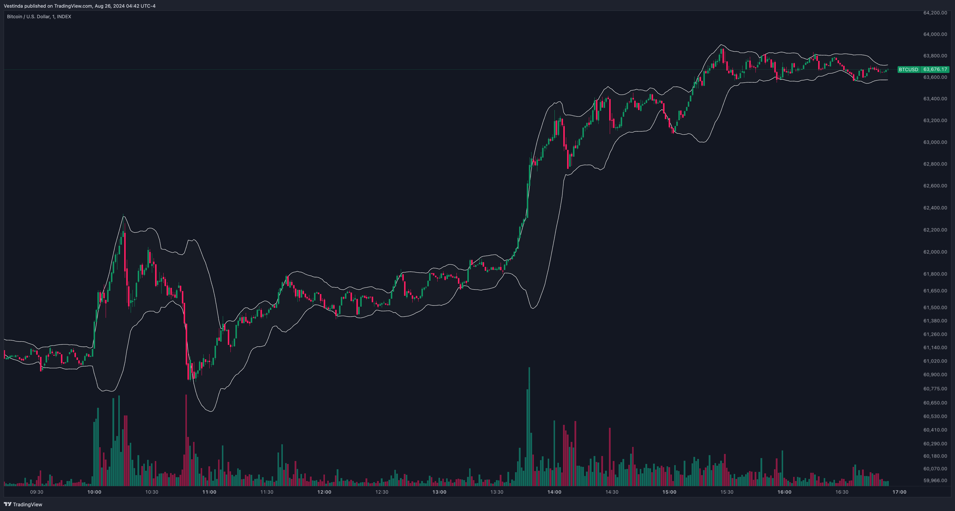 BTCUSDT Bollinger Bands Scalping