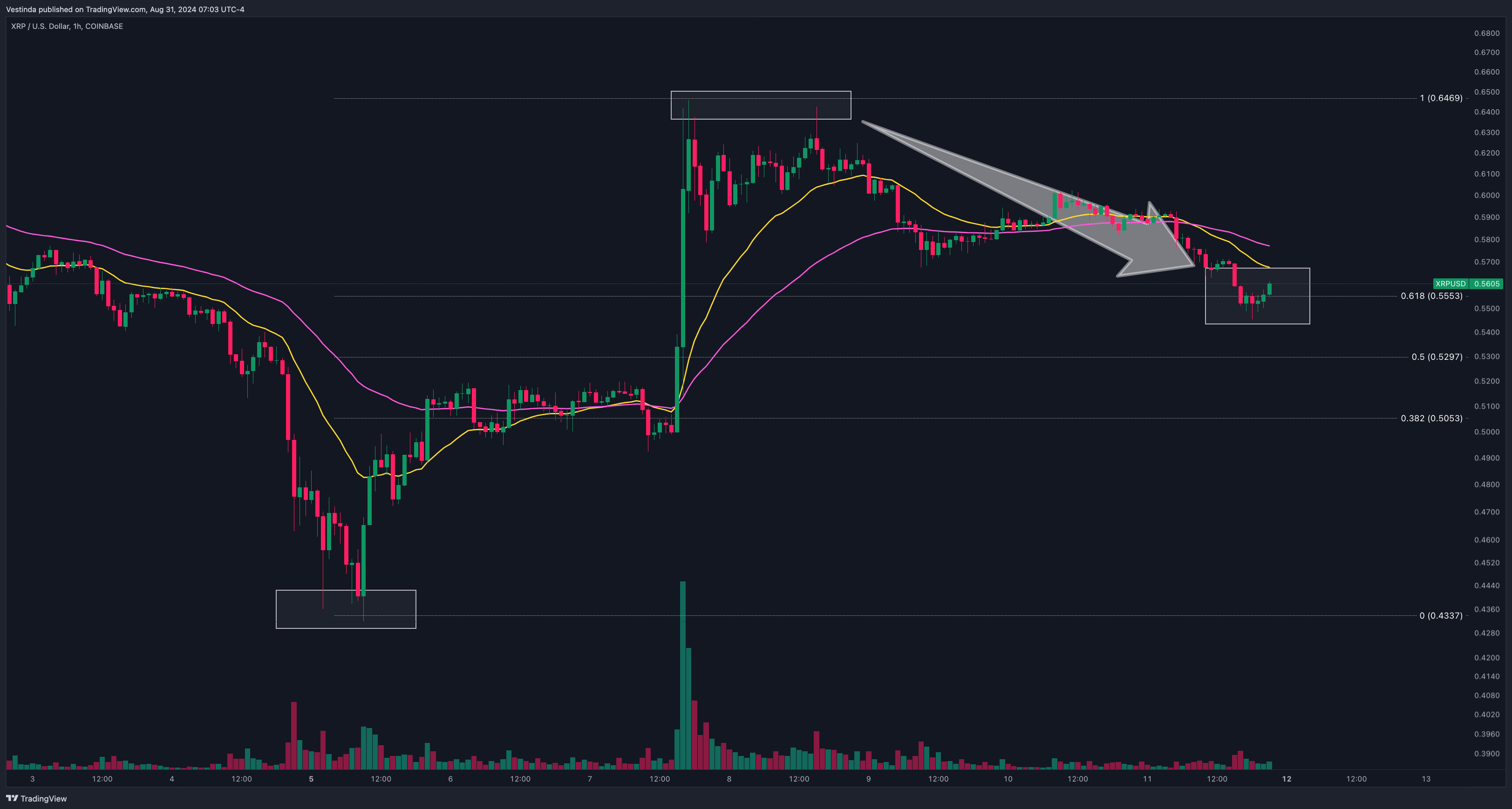Ripple (XRPUSD) Fibonacci Retracement Strategy