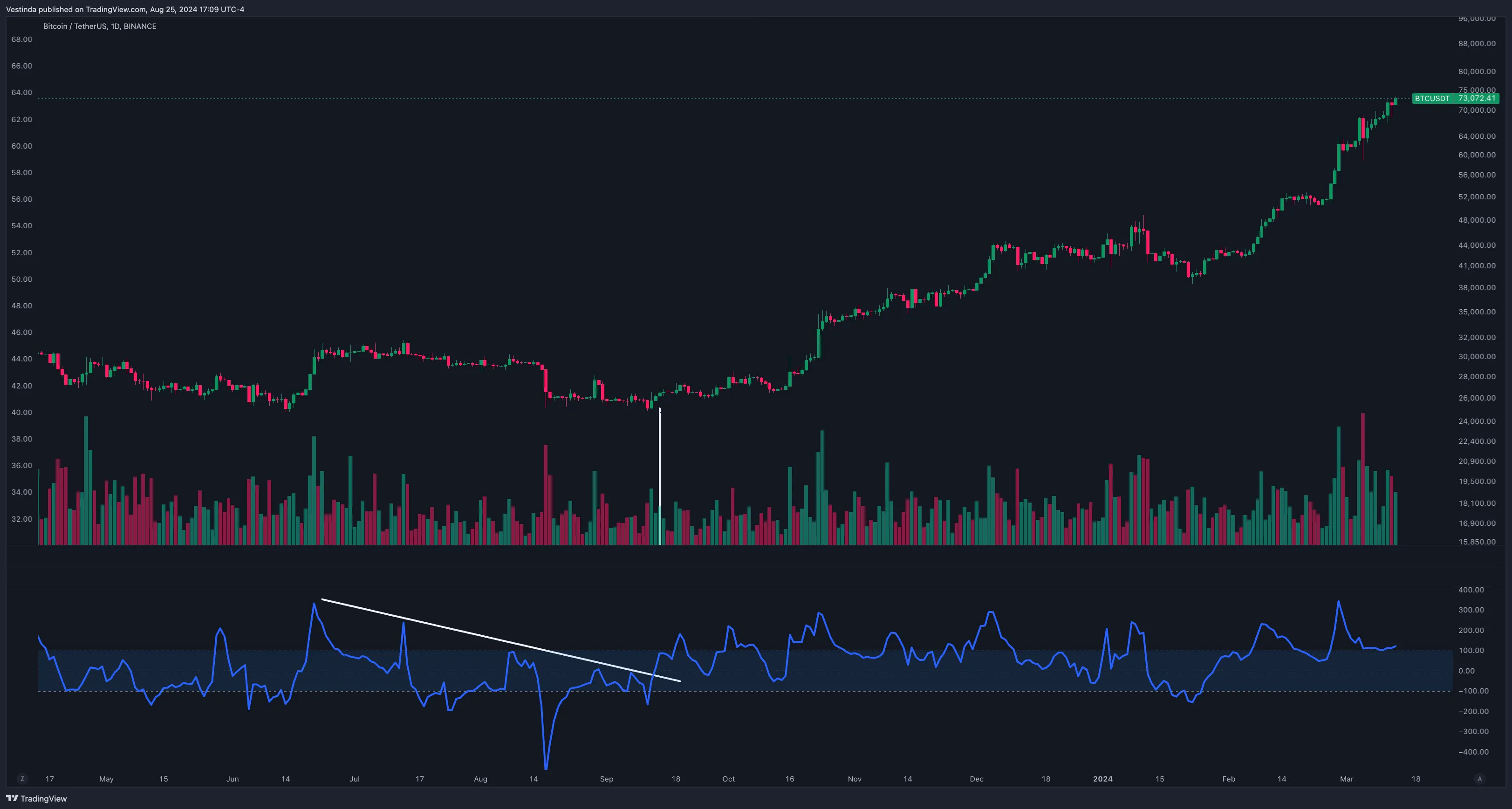 CCI Trendline Breakout Strategy
