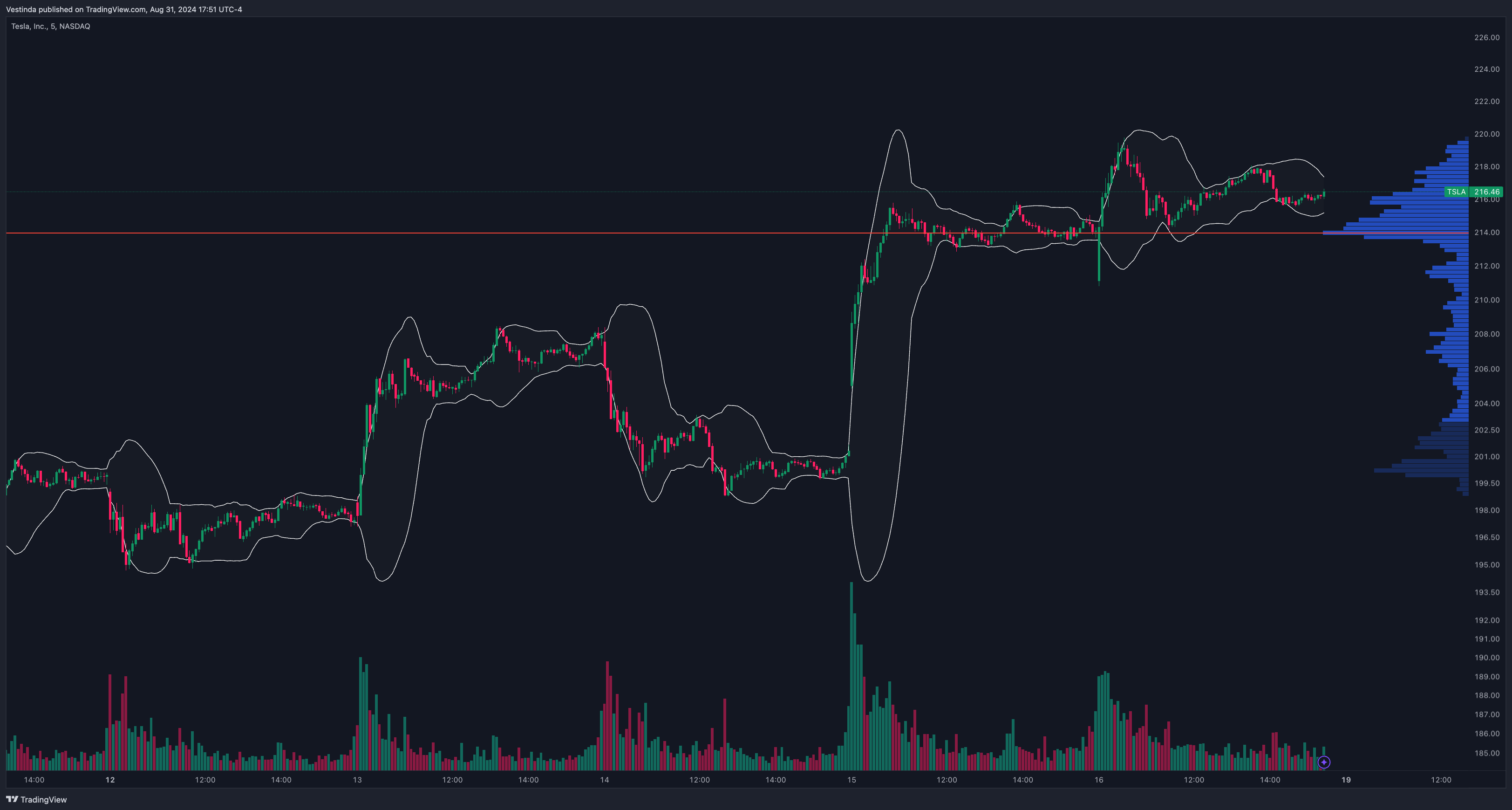 Scalping Strategies for TSLA Bollinger Bands