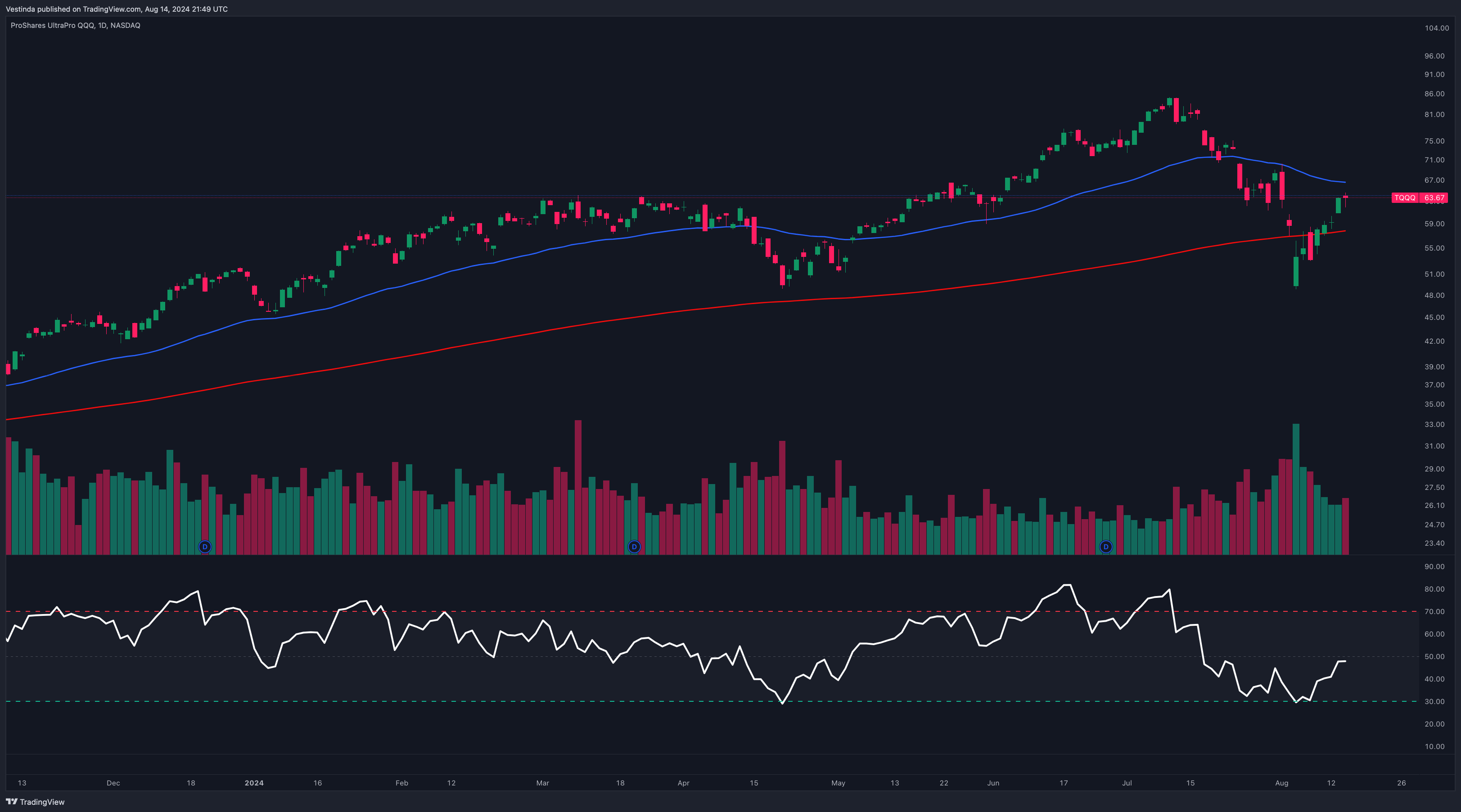 Simple Moving Averages on TQQQ Chart
