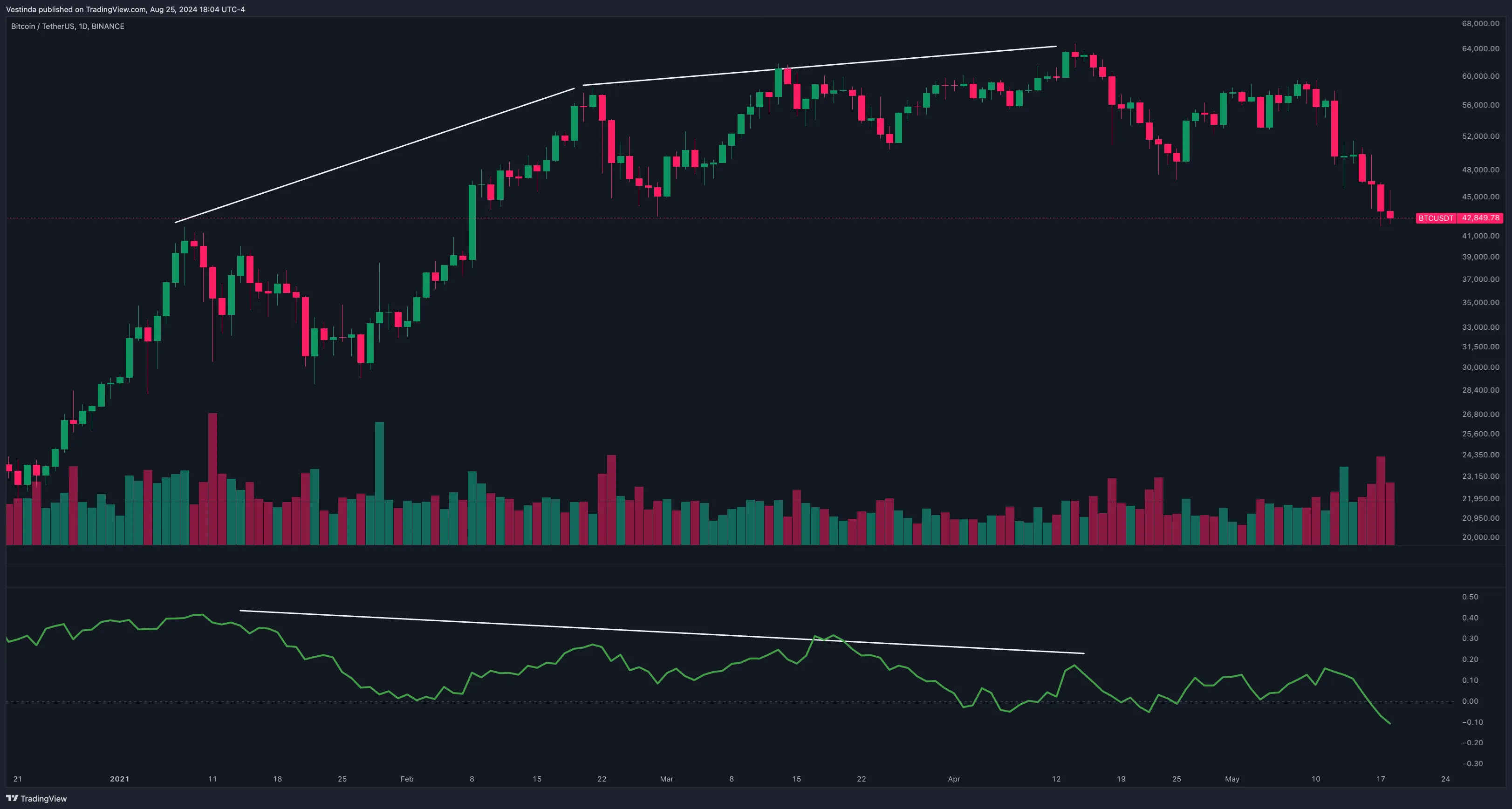 CMF Divergence Strategy