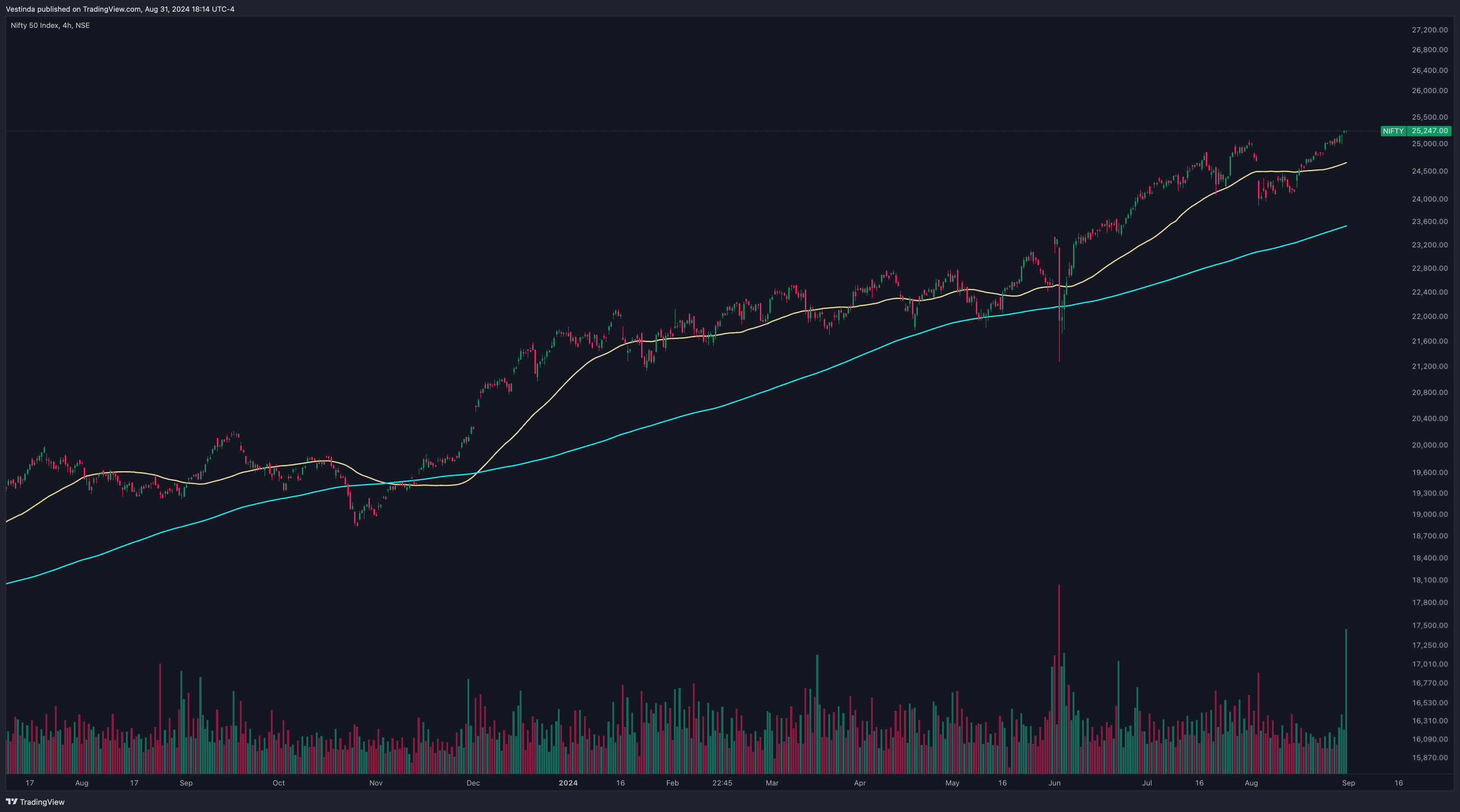 Swing Trading Strategy for NIFTY 50-day and 200-day SMA