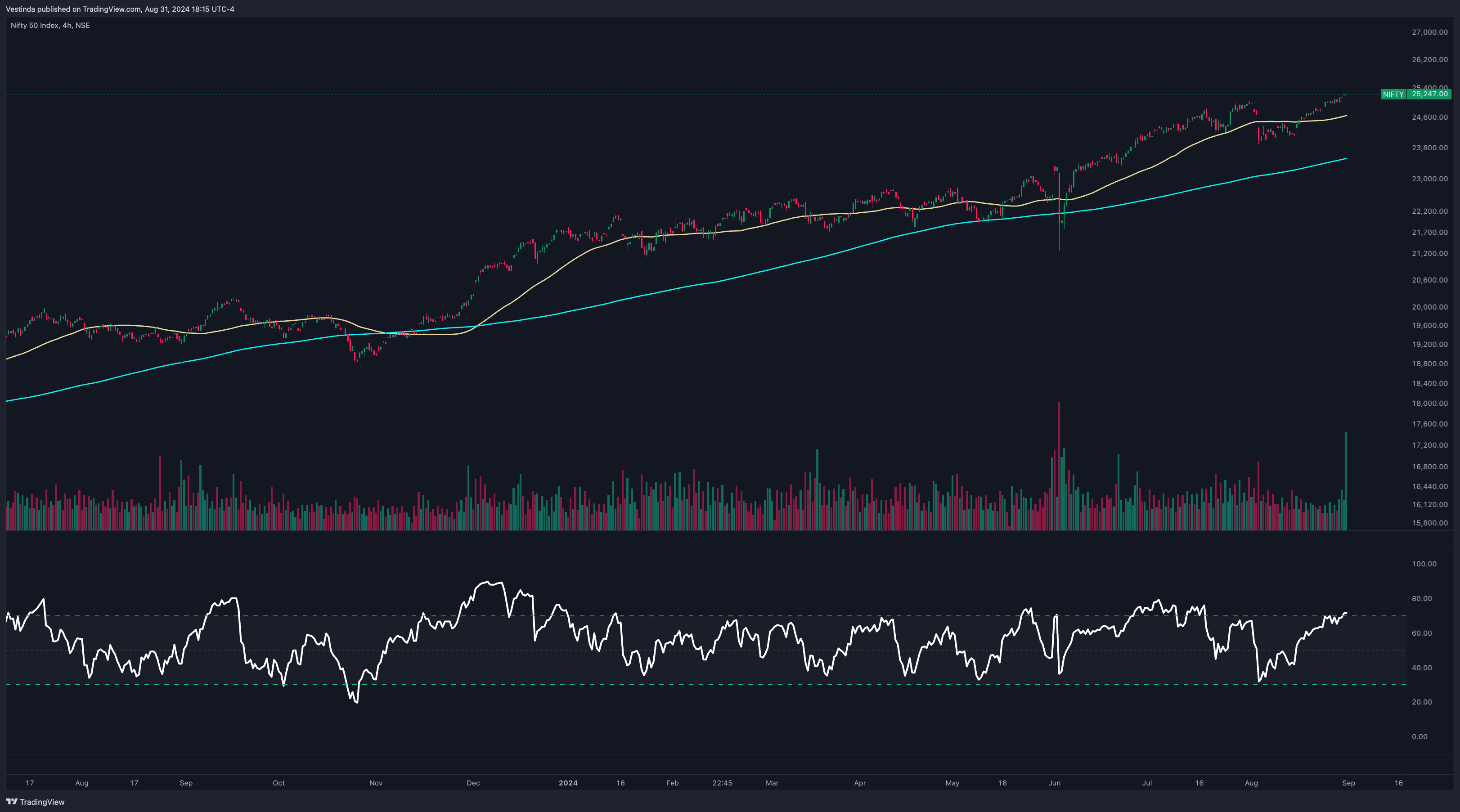 NIFTY Swing Trading with RSI