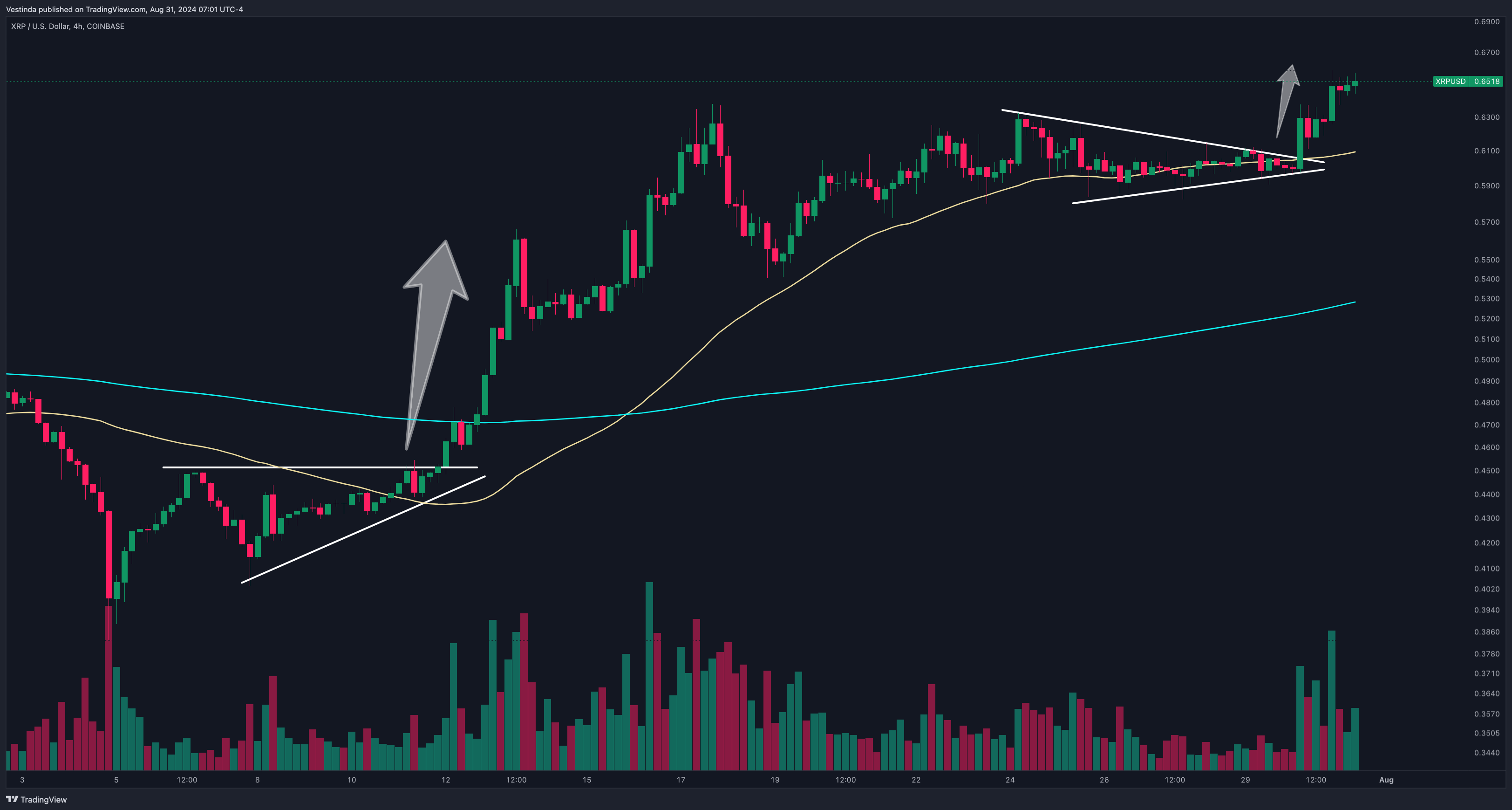 Ripple (XRPUSD) Breakout Swing Trading