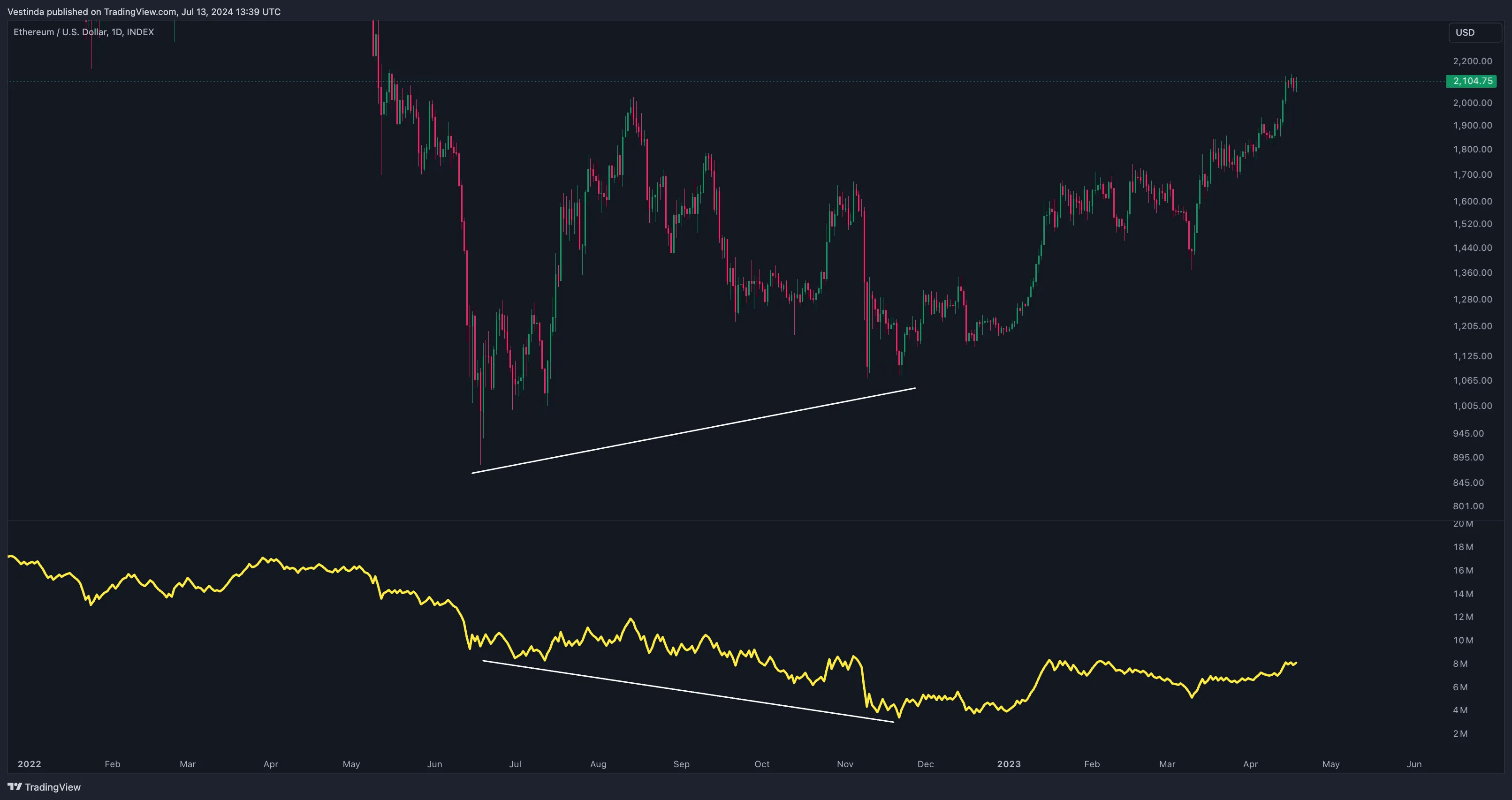 OBV Bullish Divergence Chart