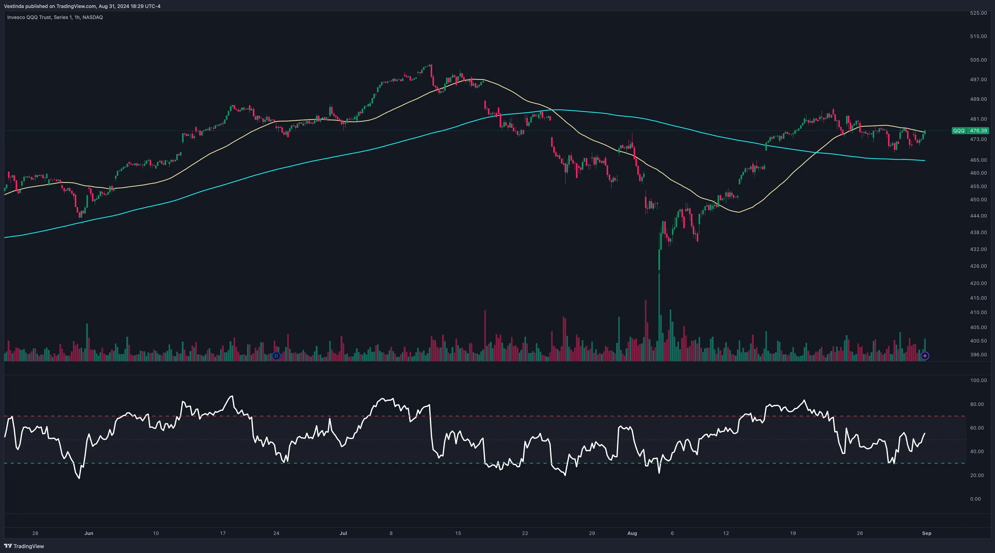 QQQ Volatility 1h timeframe