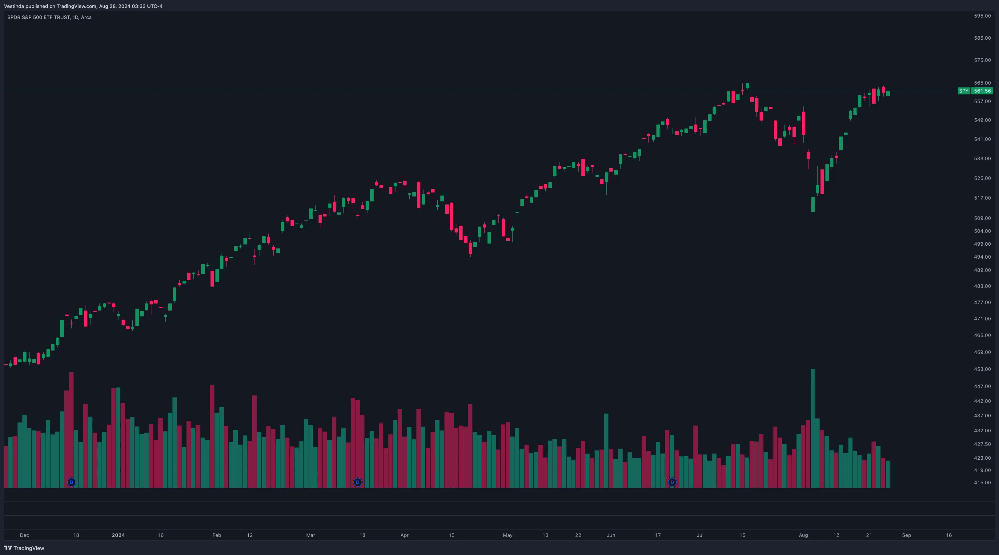 SPY CHART