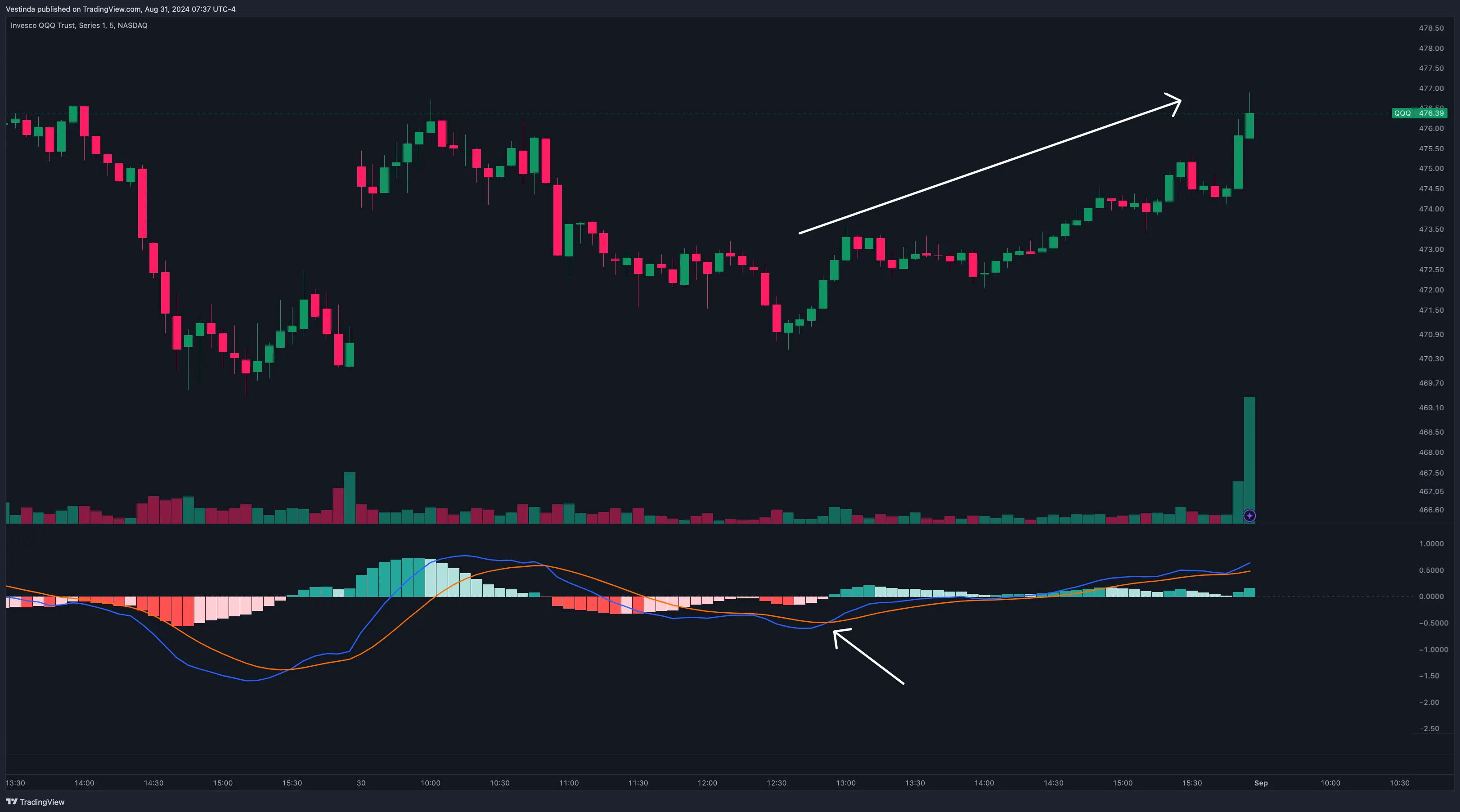 QQQ Day Trading MACD