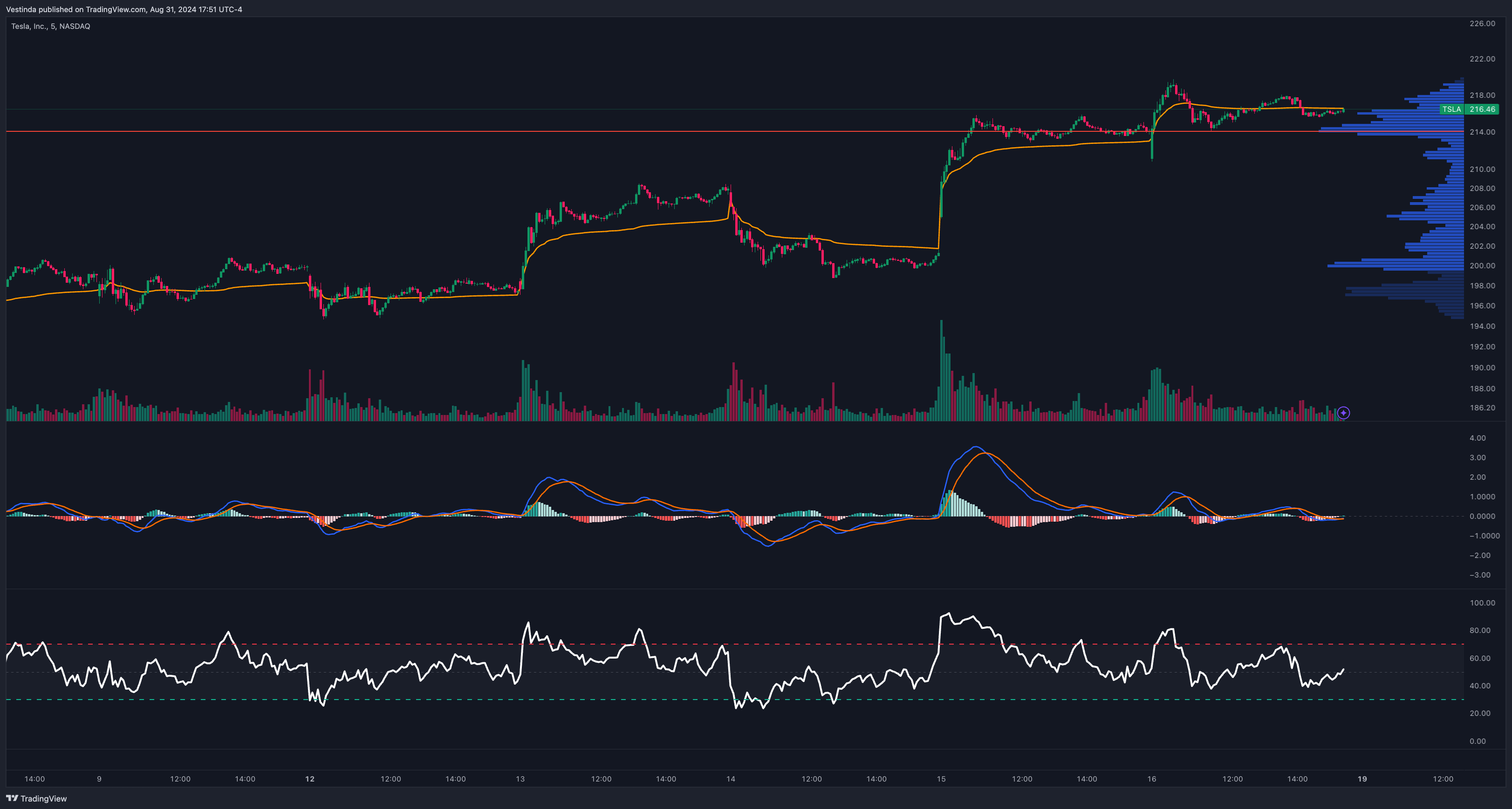 Scalping Strategies for TSLA RSI and MACD