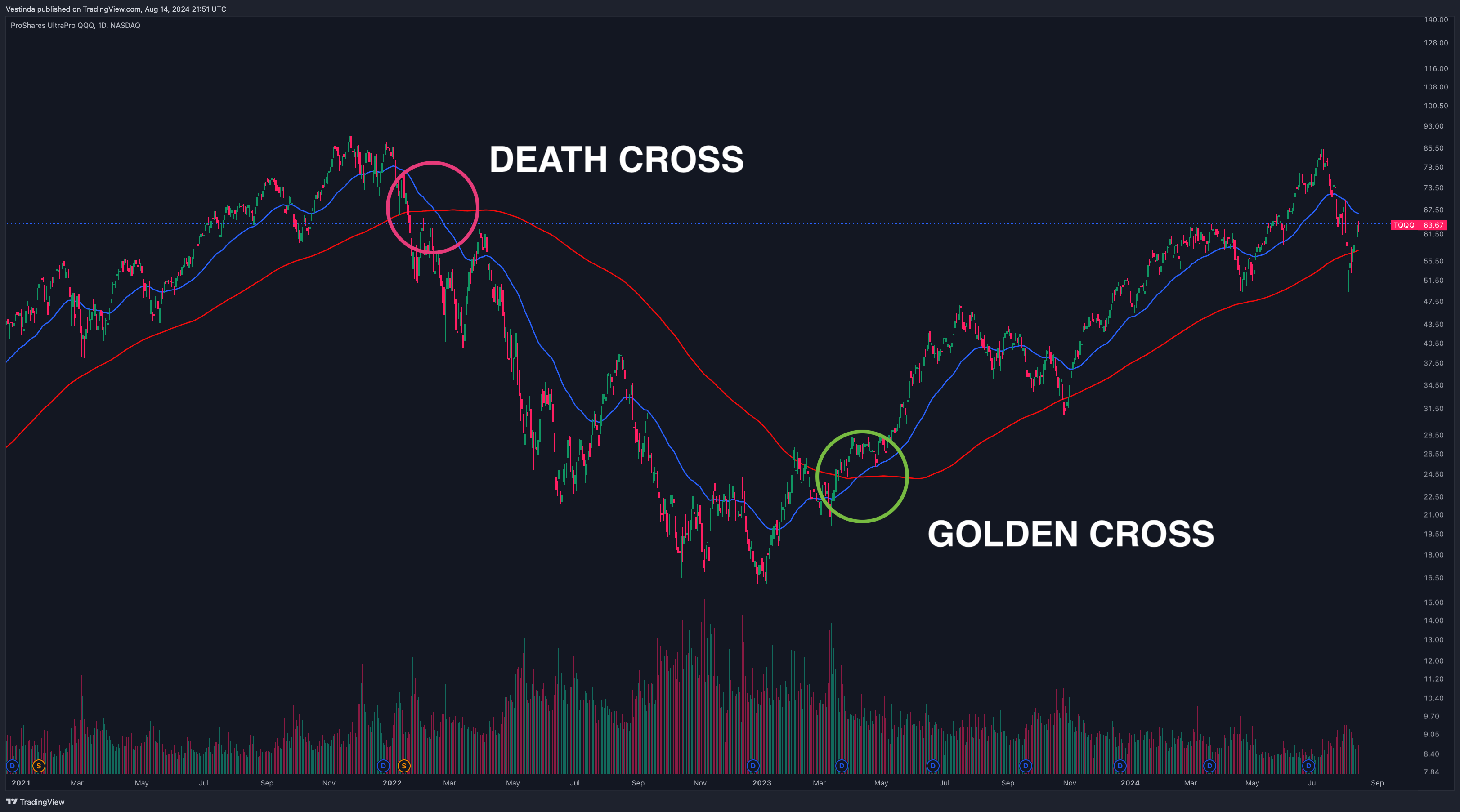 Golden Cross and Death Cross on TQQQ chart