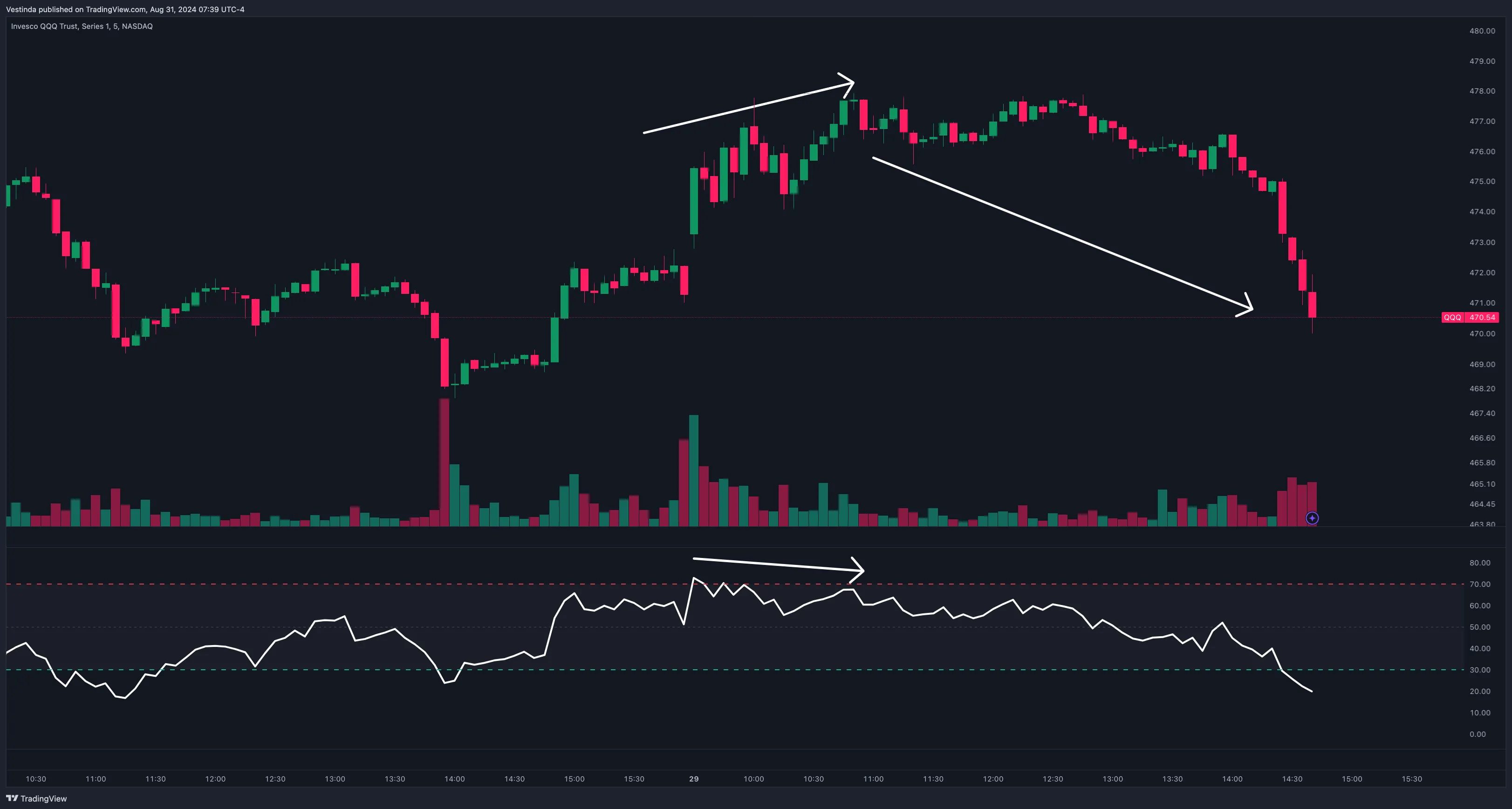 QQQ Day Trading RSI Divergence